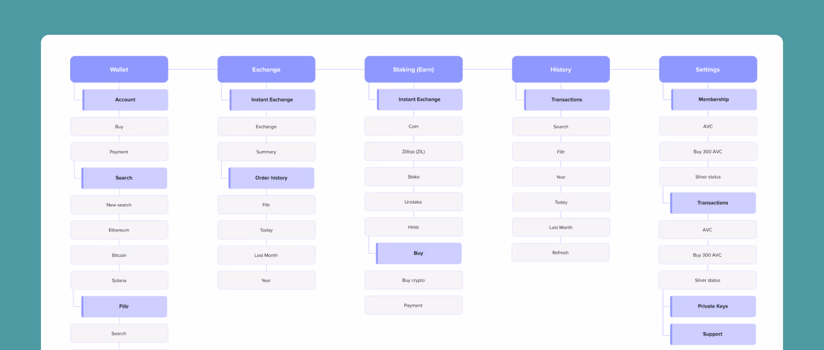 UX Audit site map showing navigation flow across Wallet, Exchange, Staking, History, and Settings sections