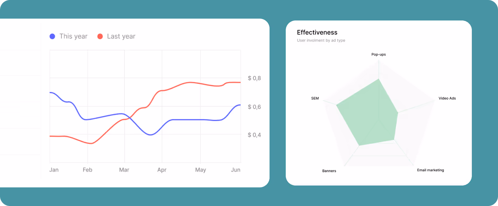 UX Audit data visualizations comparing performance over time and ad type effectiveness using line and radar charts