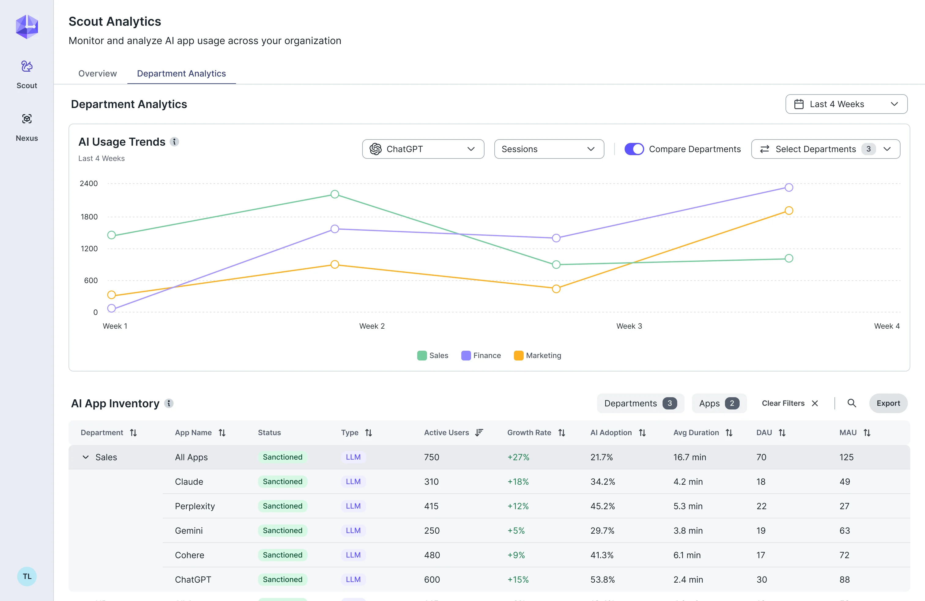 Analytics screen with a Department Analytics tab, a line chart comparing departments, and an AI App Inventory table with department, app, status, type, active users, growth rate and adoption columns