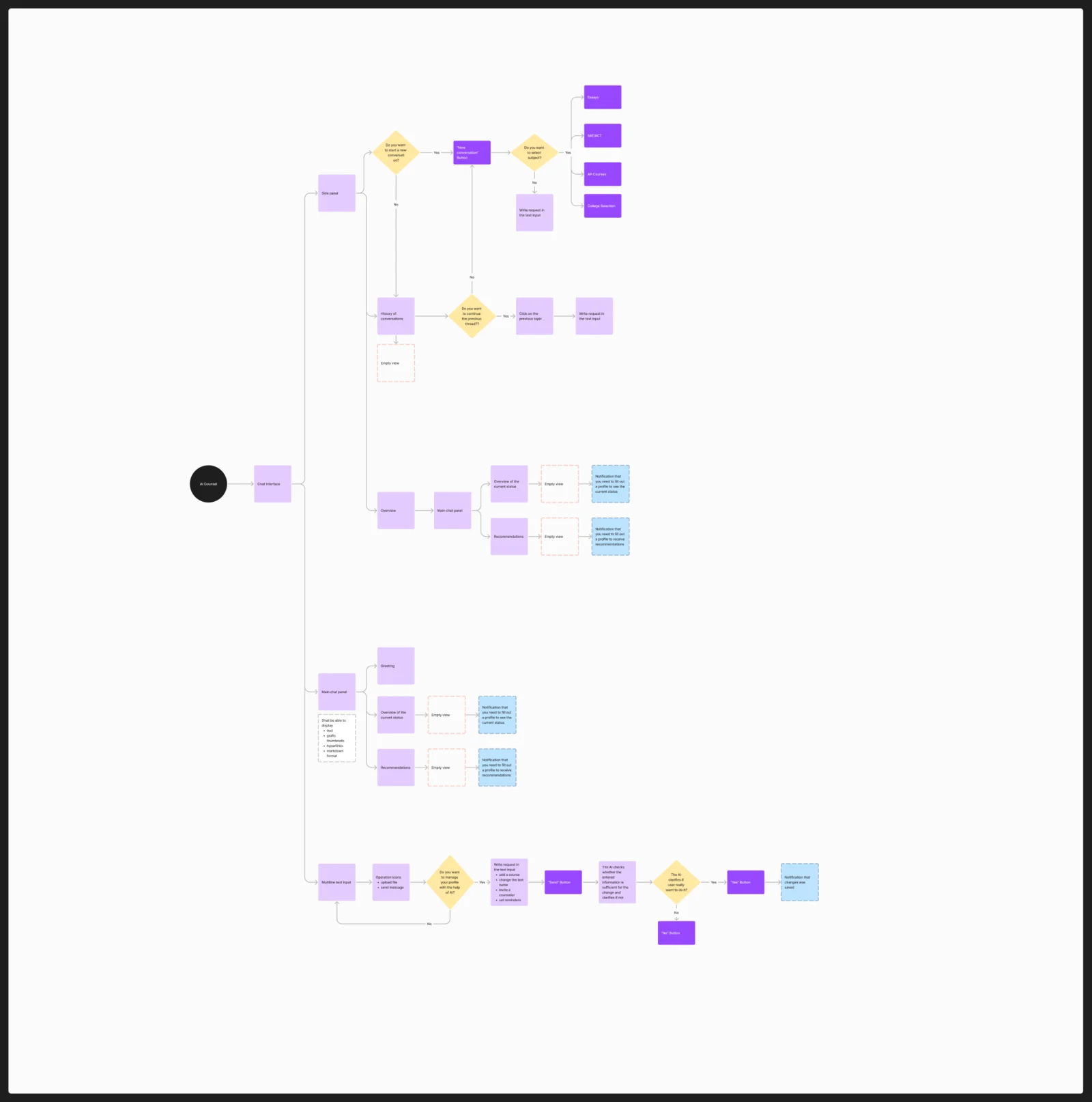 A flow chart of the AI Counsel screen: the sidebar and chat history, the overview panel with status and recommendations, the main chat panel and a step to manage the profile with the help of AI, with decisions and empty views