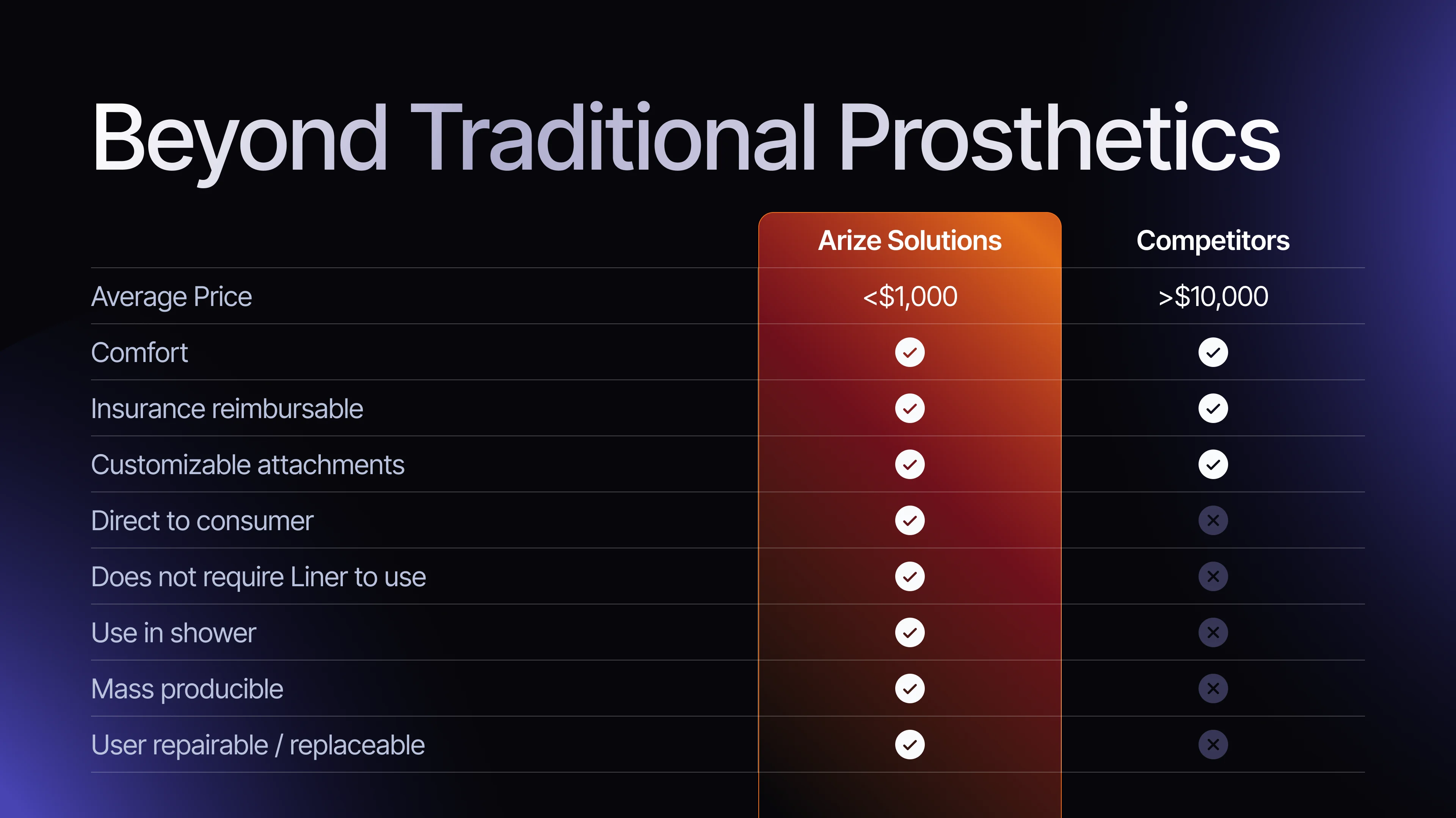 Beyond Traditional Prosthetics: an average price under $1,000 against over $10,000, with Arize ticking every feature and competitors missing direct-to-consumer, liner-free, shower use, mass production and user repair