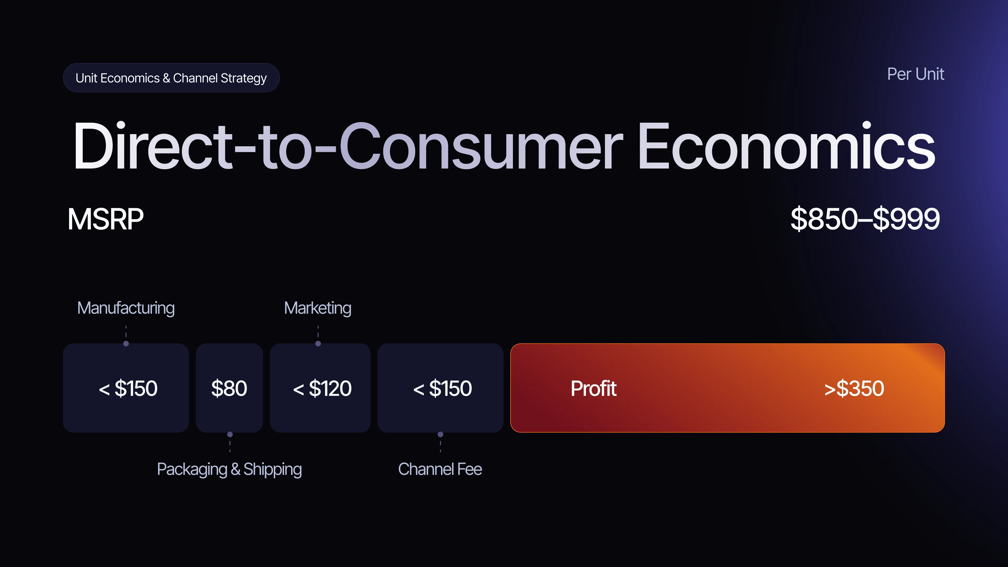 Direct-to-Consumer Economics per unit: MSRP $850–$999, manufacturing under $150, packaging and shipping $80, marketing under $120, channel fee under $150 and profit over $350