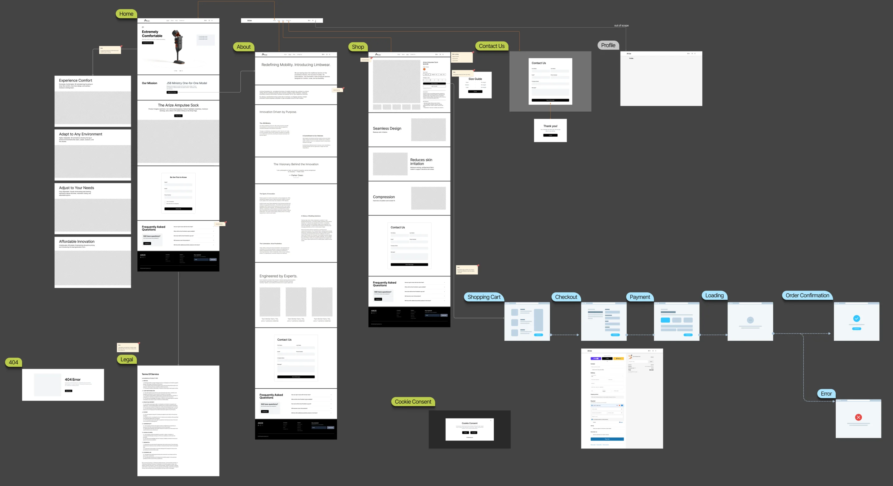 The wireflow map: home, about, shop and contact wireframes linked to the cart, checkout, payment, loading, confirmation and error steps, with cookie, 404 and legal pages
