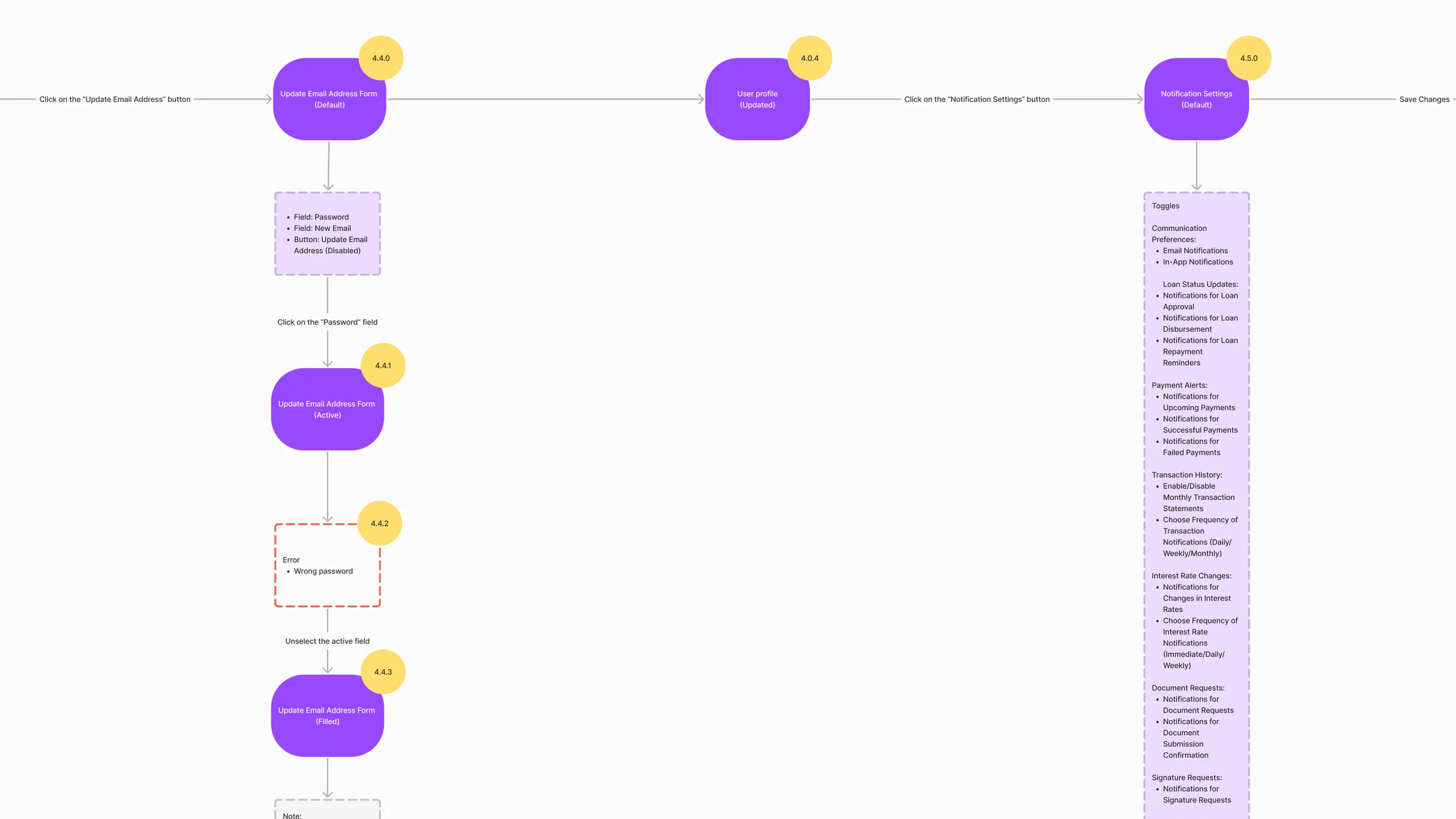 User flow fragment: the Update Email Address form in default and active states with the wrong password error, then Notification Settings with its toggles grouped by communication, loan status, payments, transaction history and interest rates