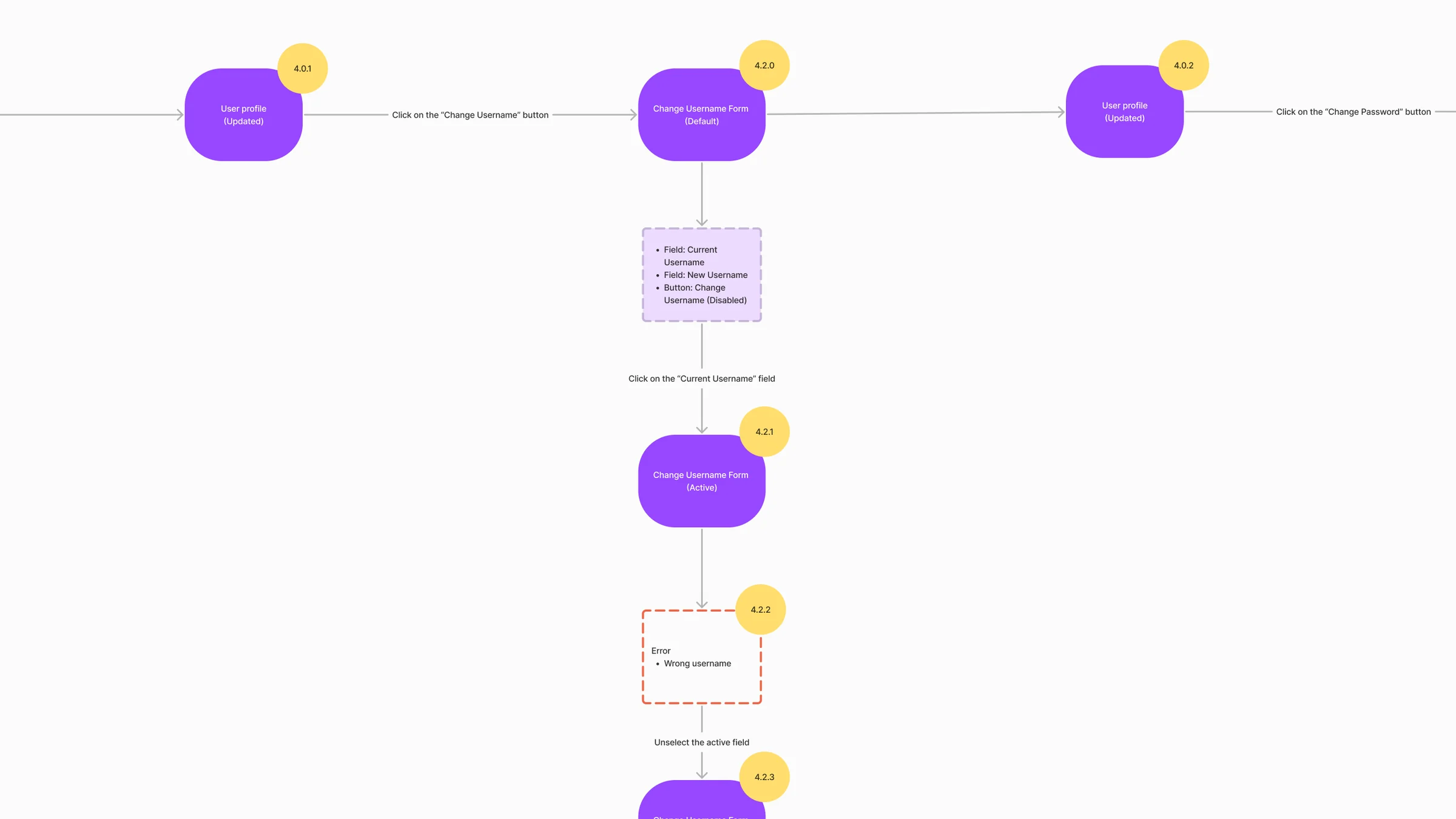User flow fragment: from the user profile to the Change Username form in default and active states, its fields, and the wrong username error