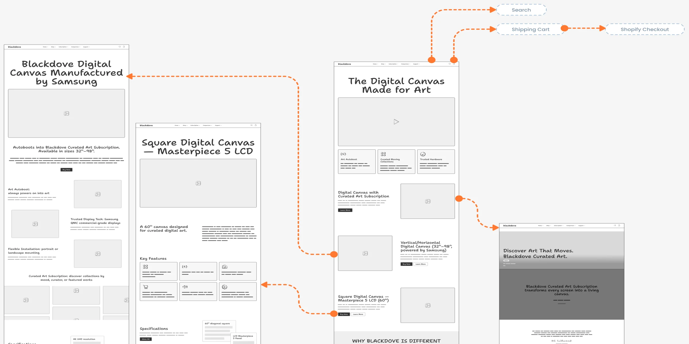 Website wireflow fragment: wireframes of the Canvas product pages linked to search, the cart and Shopify checkout