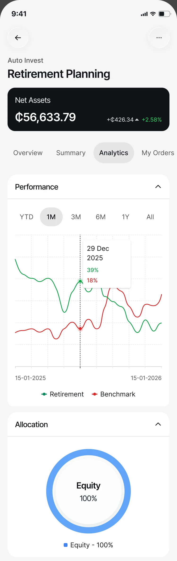 Auto Invest analytics for Retirement Planning: net assets, a one-month performance chart against a benchmark with a pressed point, and the allocation chart