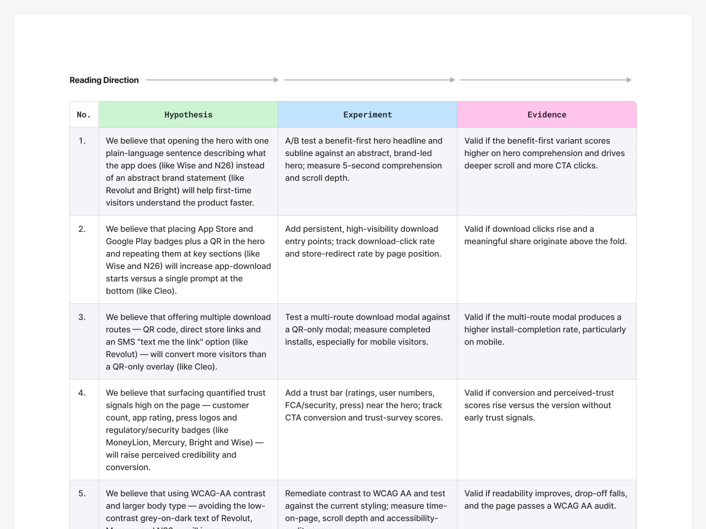 Blackstar research board: product hypotheses, each with the experiment that would test it and the evidence that would prove it