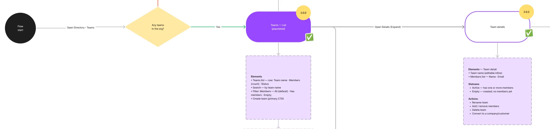 Directory Teams tab flow: flow start, the any-teams check, the populated teams list with its elements, and team details with statuses and actions