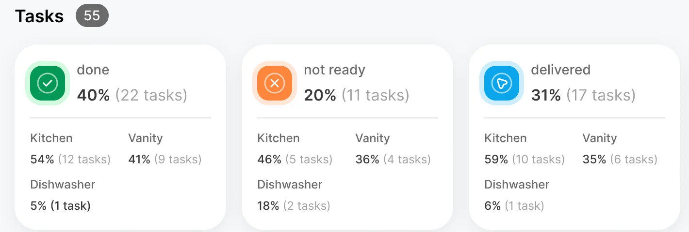 UI kit task status cards: done, not ready and delivered, each with its share of tasks split into kitchen, vanity and dishwasher