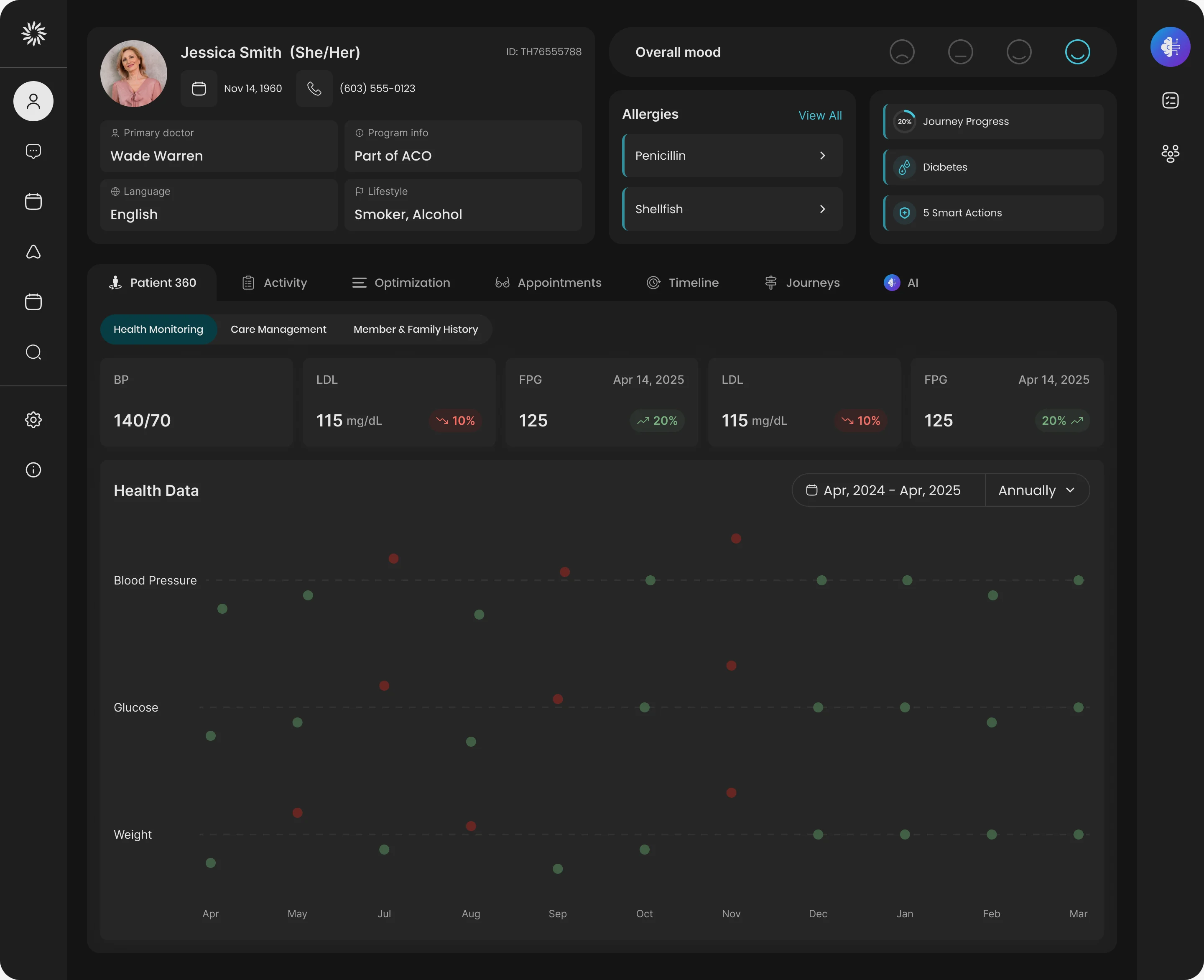 Patient 360 for one patient: her details, allergies and mood pinned at the top, journey progress and smart actions beside them, then tabs for activity, appointments, timeline, journeys and AI, and a chart of her health data