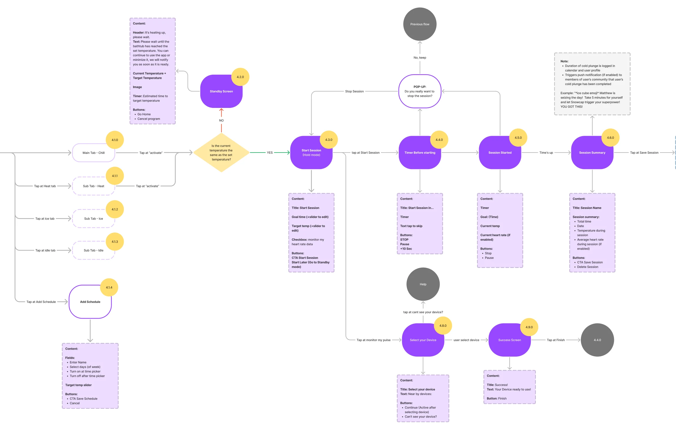 Session user flow: start session in chill, heat, ice or idle mode, a temperature check that sends the user to standby when the water isn’t ready, then timer, session started and session summary, with the heart-rate device branch below