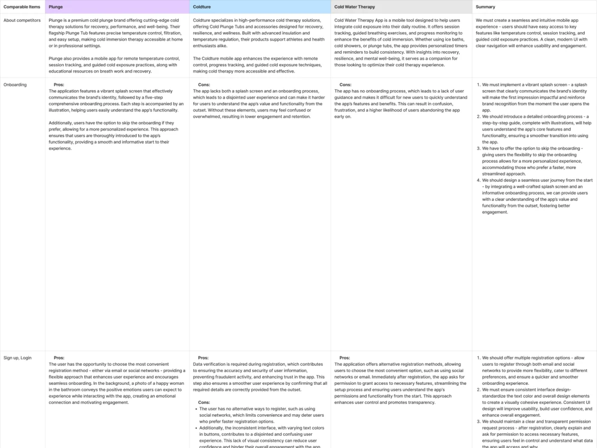 Competitor research table comparing Plunge, Coldture and a cold water therapy app, row by row from onboarding to sign-up, with a summary column of what Clearwater should do