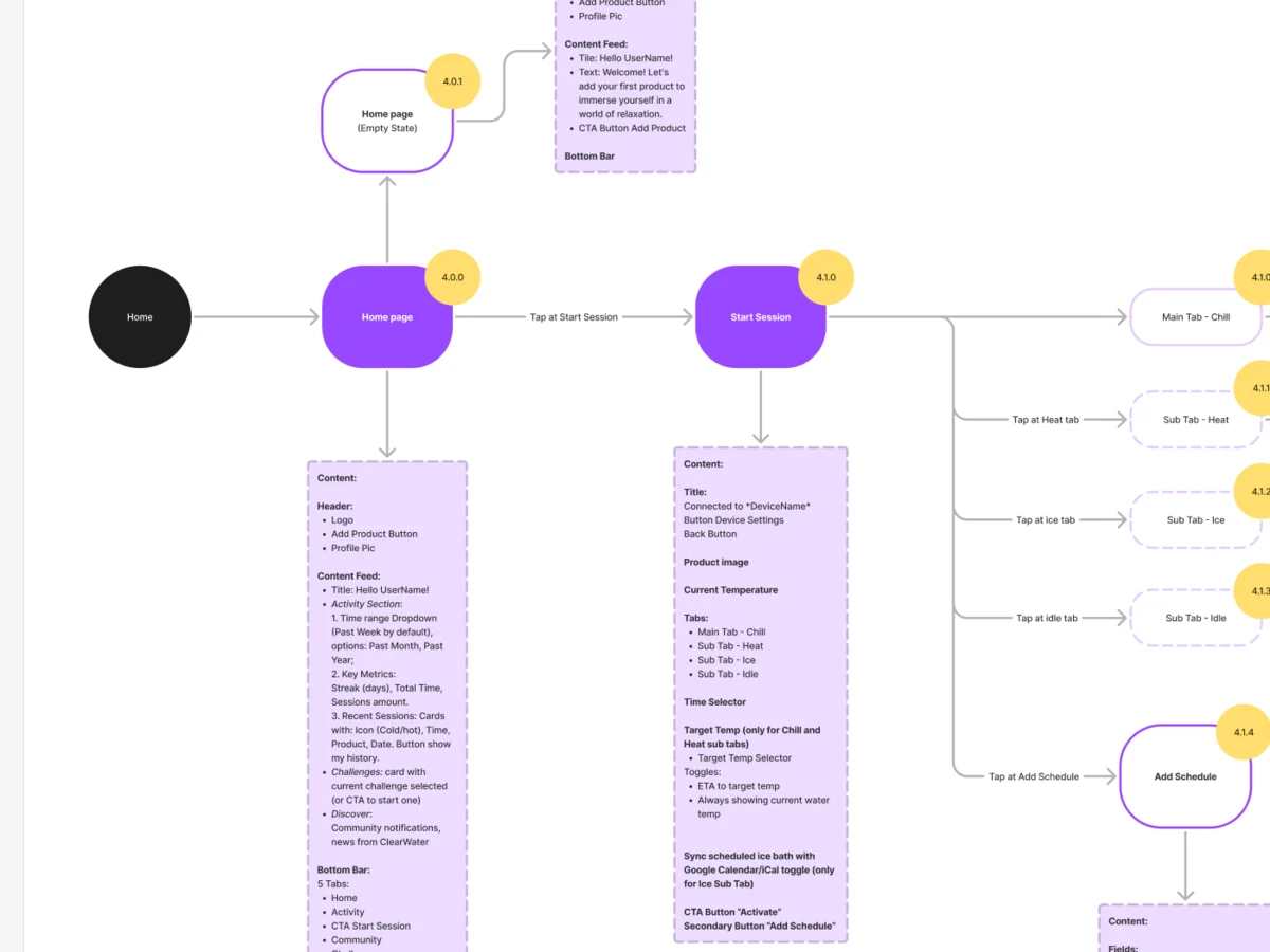 Part of the home user flow: the home page and its content notes, branching to start a session in each mode or add a schedule