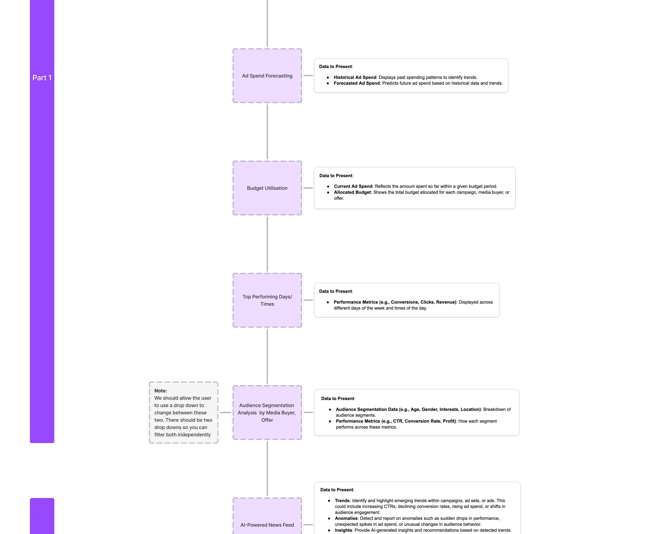 Dashboard structure: ad spend forecasting, budget utilisation, top performing days and audience segmentation, each with the data it presents