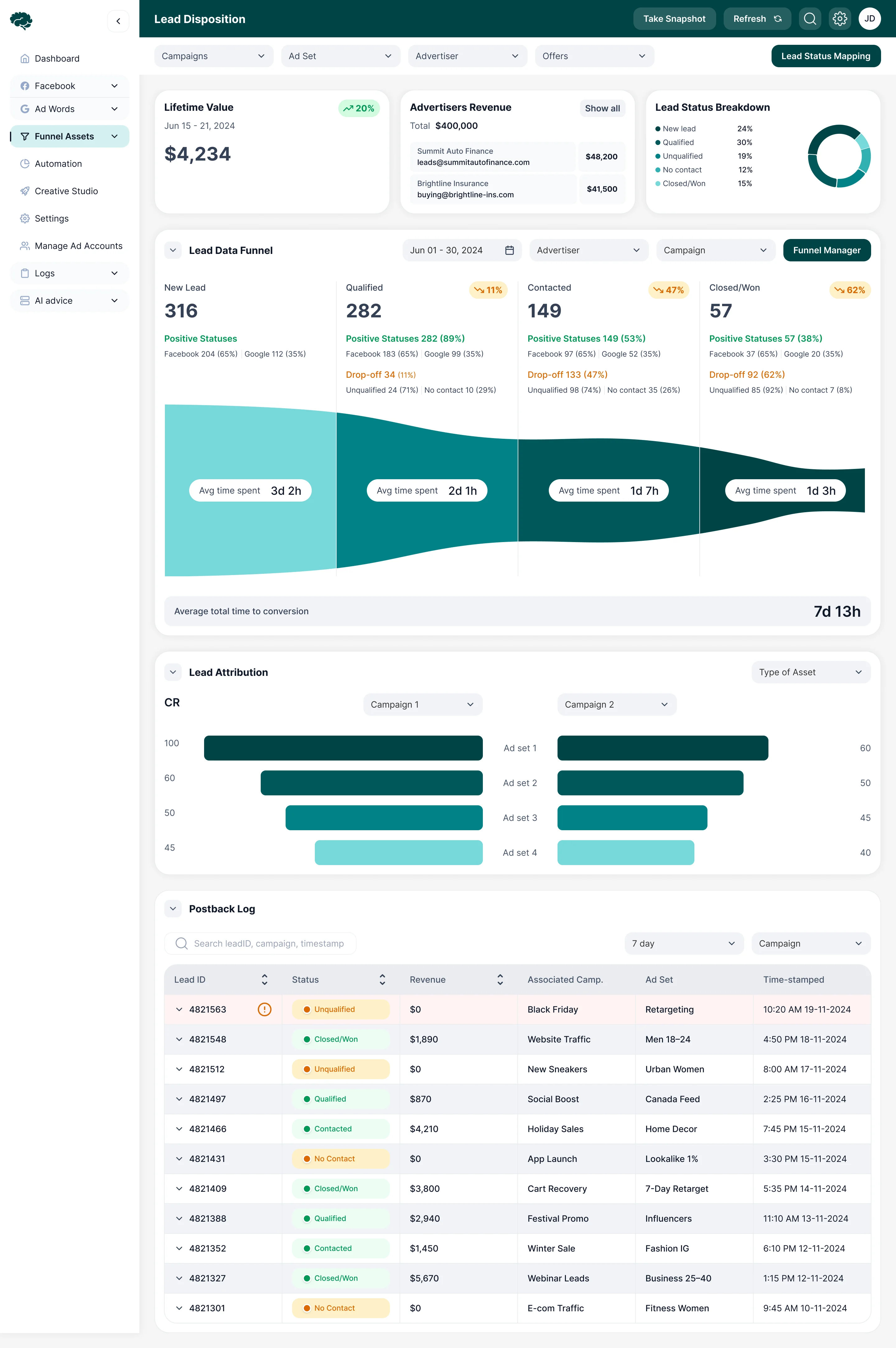 Lead Disposition dashboard: lifetime value, revenue by advertiser, lead status breakdown, the lead data funnel from new to closed with average time per stage, lead attribution by ad set, and the postback log
