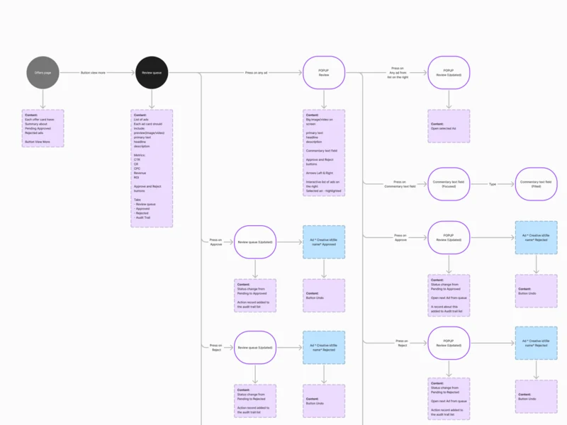 Part of the creative approval flow: the review queue, its approve and reject branches, and the content of each screen