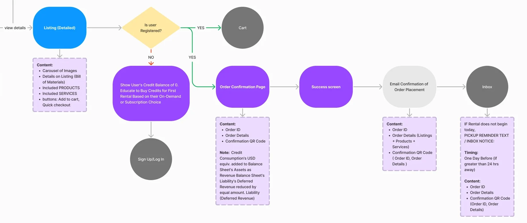 Part of the renter’s user flow: the detailed listing, a check whether the user is registered, the cart or a zero-credit notice with sign-up, then the order confirmation, the success screen, the confirmation email and the inbox reminder, each with its content notes