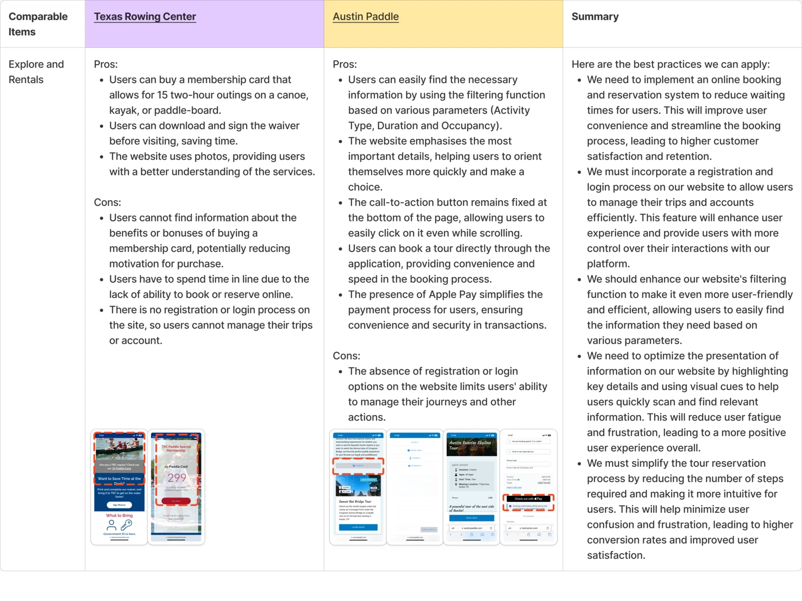 Competitor research table: Texas Rowing Center and Austin Paddle compared on exploring and renting, with pros and cons and marked-up phone screenshots of each site, paddlers on the water among them, and a summary of what EasyRent should take, from online booking and accounts to better filters and a shorter reservation