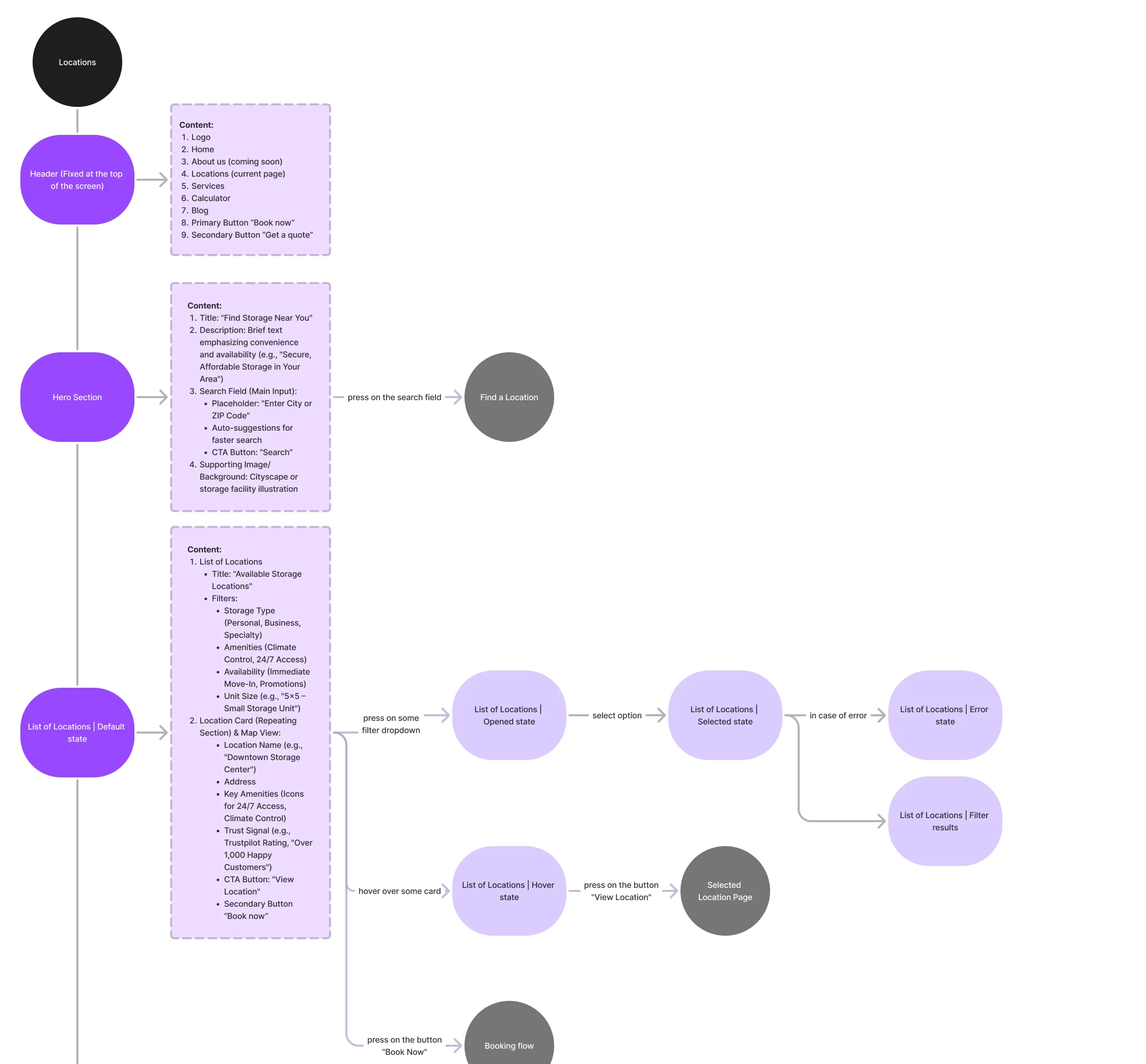 Location discovery flow: header and hero search leading to the location list with filter, hover and error states, then the selected location page or the booking flow