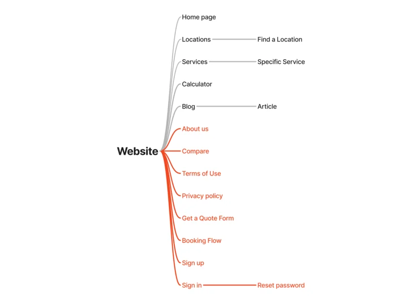 Website sitemap tree: core pages in grey, utility and flow pages in orange