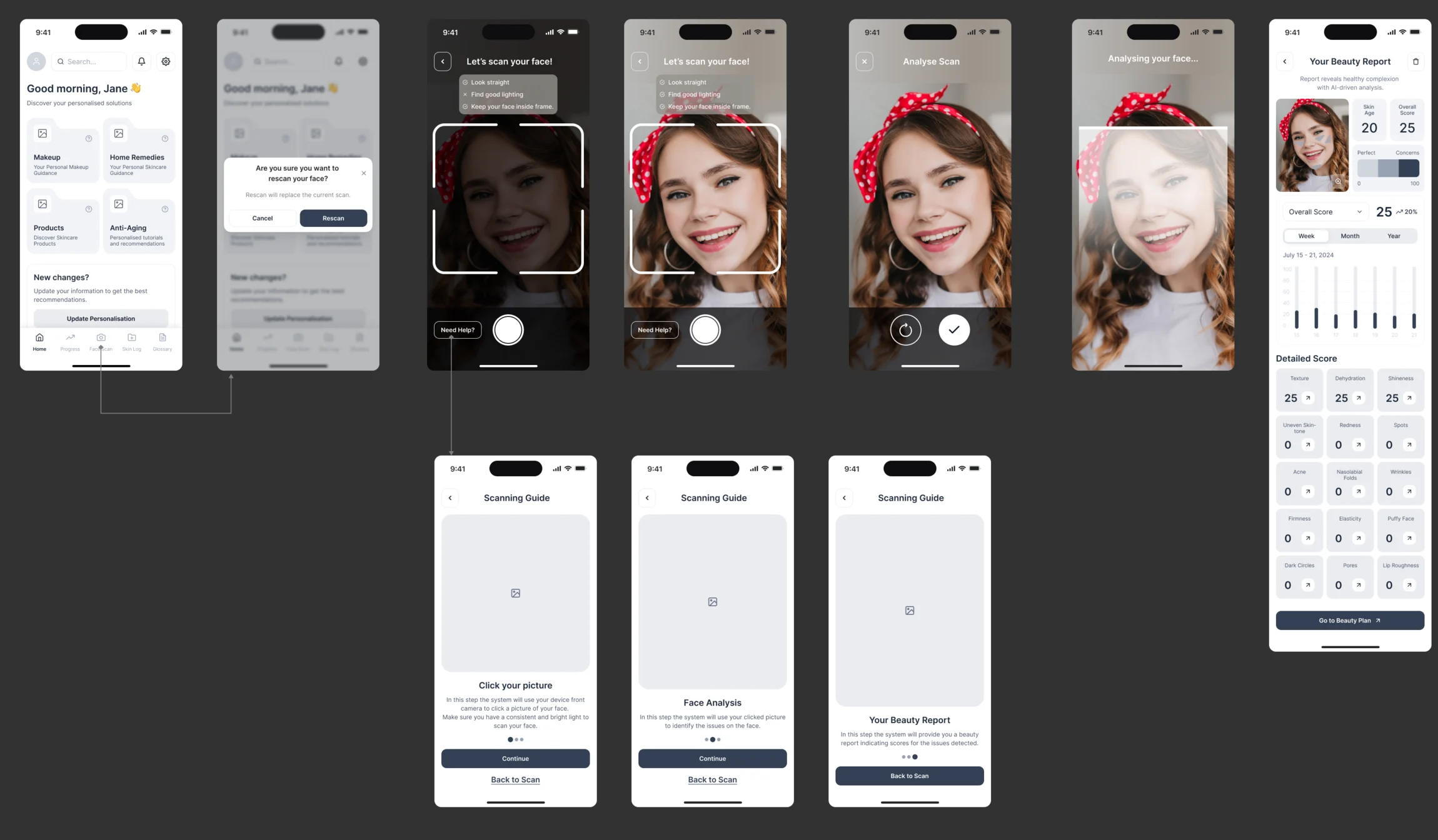 Scan flow in wireframes: home and a rescan dialog, the camera with its guidance, the analysis, the beauty report with its detailed scores, and the scanning guide below