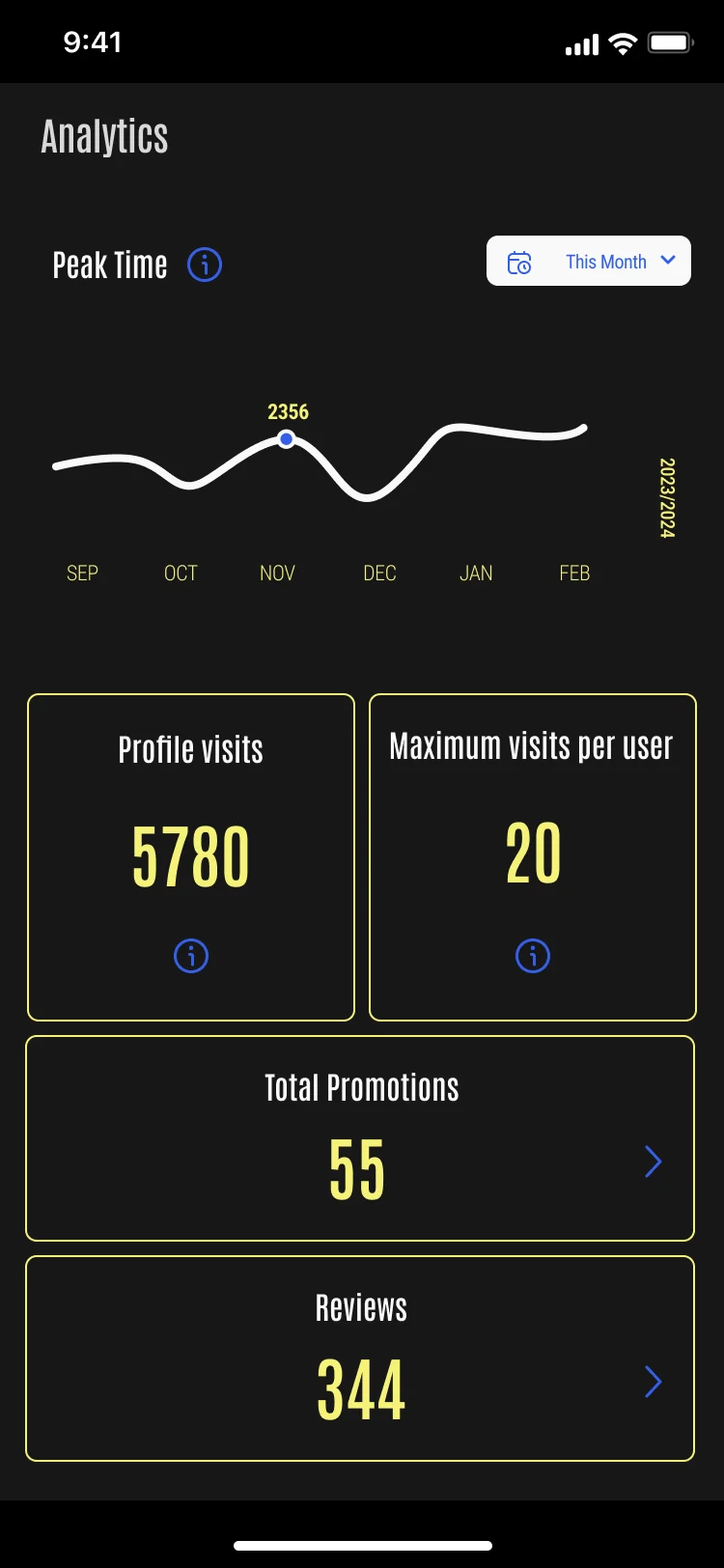 The earlier Glimix analytics screen: a dark background, a peak-time line chart and four outlined boxes for profile visits, maximum visits per user, total promotions and reviews
