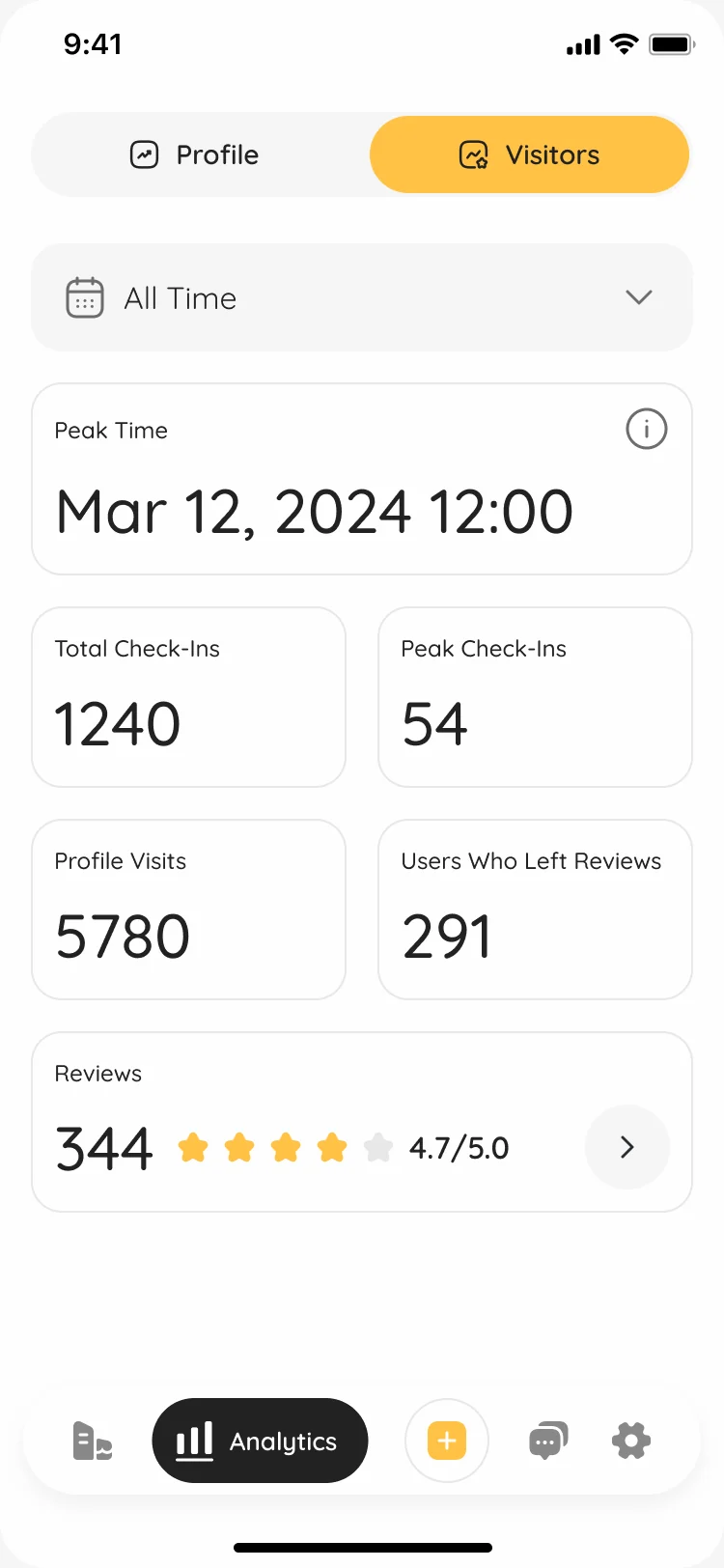 Venue analytics, Visitors tab: peak time, total and peak check-ins, profile visits, users who left reviews and the review rating