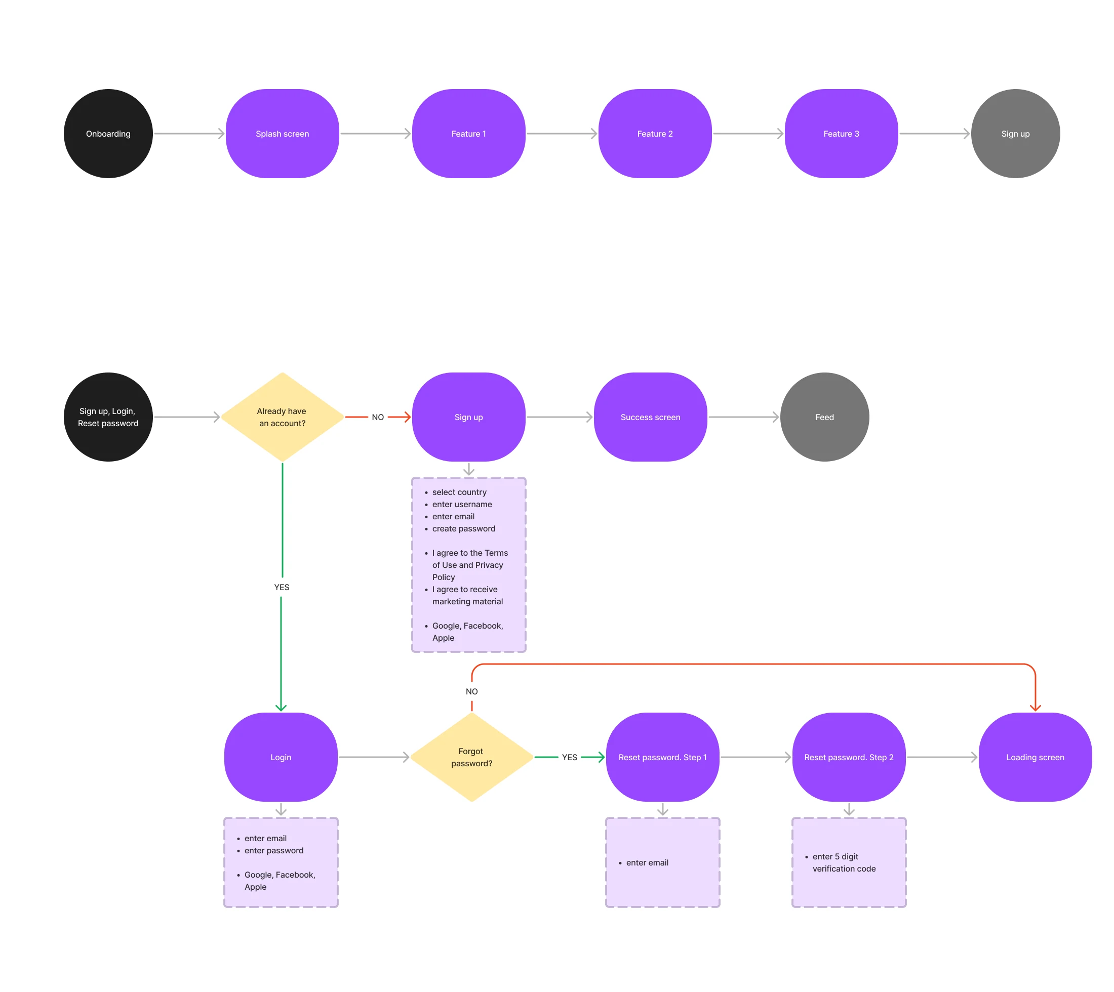 Glimix sign-up and login flow: onboarding screens, the check for an existing account, sign-up with its fields, login, and a password reset in two steps