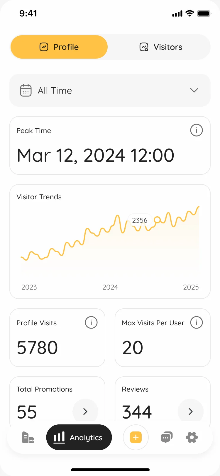 Redesigned Glimix analytics: Profile and Visitors tabs, the period, the peak time, the visitor trend chart and tiles for profile visits, maximum visits per user, total promotions and reviews