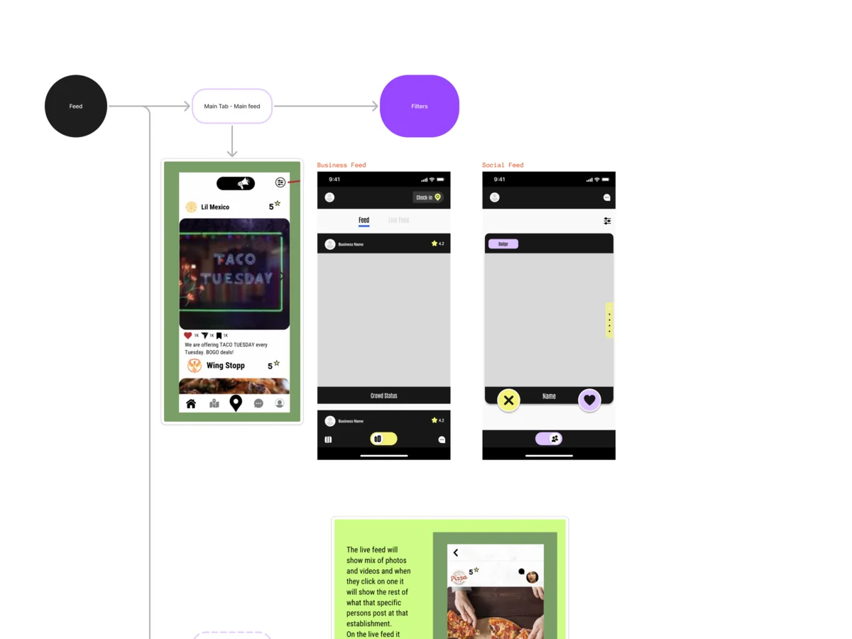 Part of the diner information architecture: the feed with its main and live tabs and filters, mapped over the earlier screens