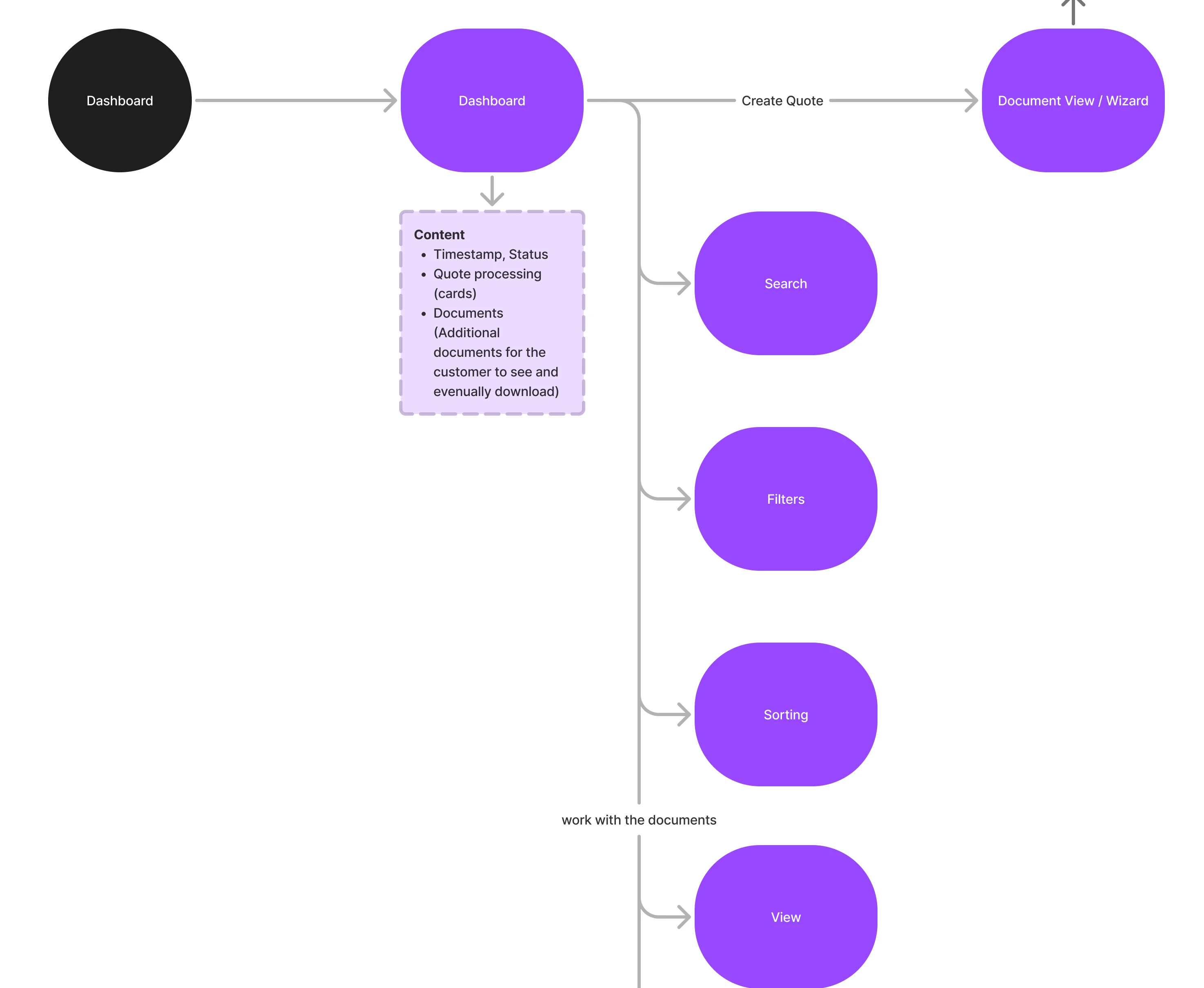 Dashboard flow: what the dashboard holds, then search, filters, sorting, viewing and downloading documents, and a quote opening in its own view