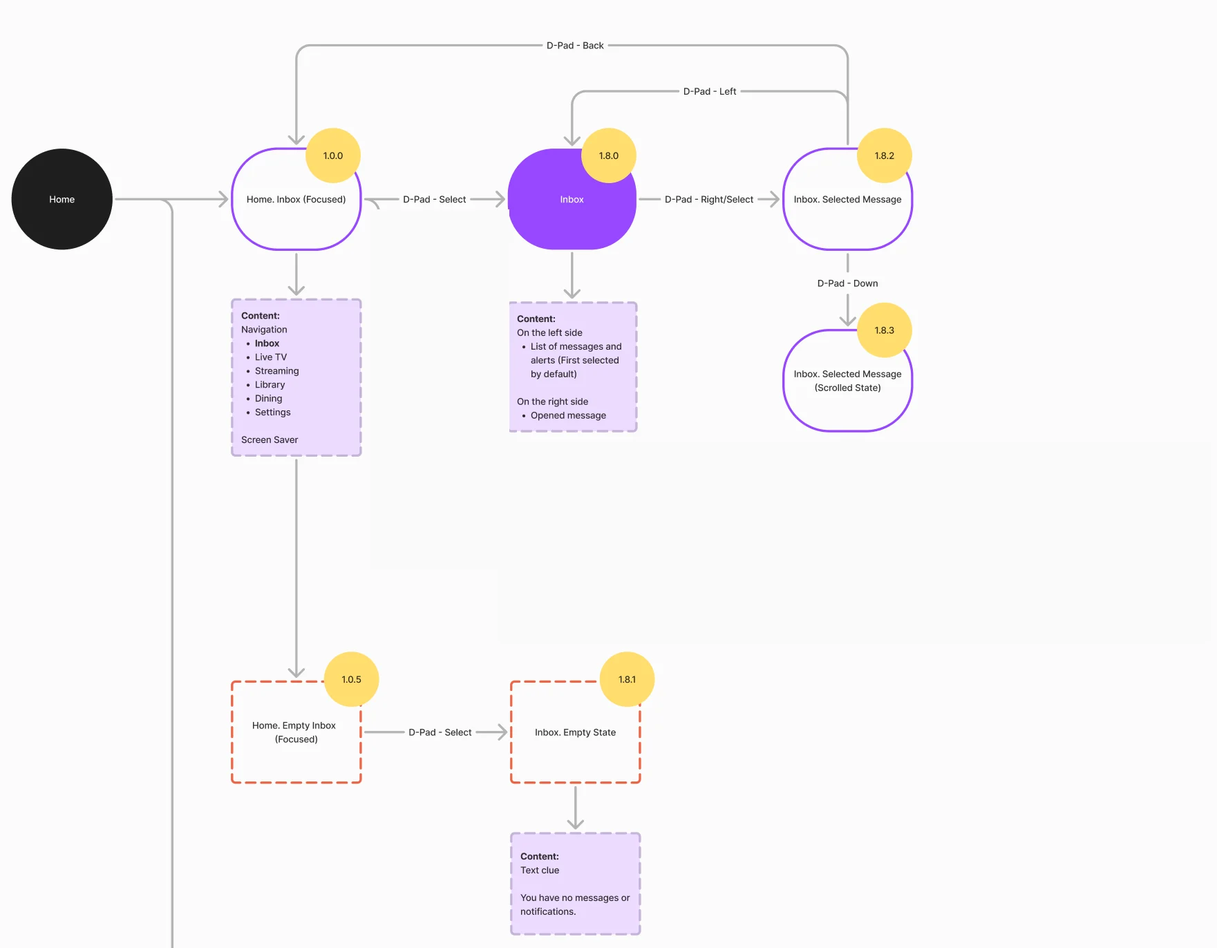 User flow fragment: the home inbox state, the inbox, a selected message and its scrolled state, and the empty inbox