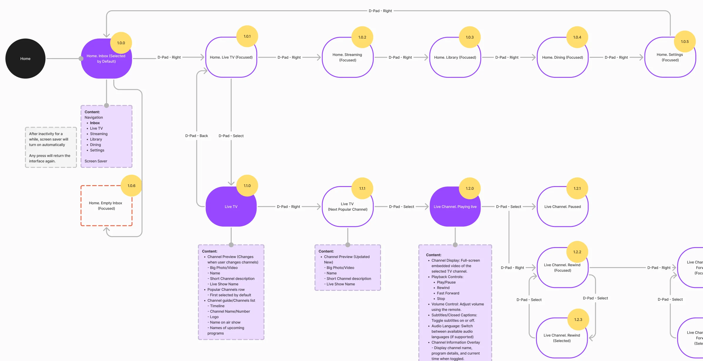 User flow fragment: the home screen states linked by D-pad Right, then Live TV, the next popular channel and a live channel playing