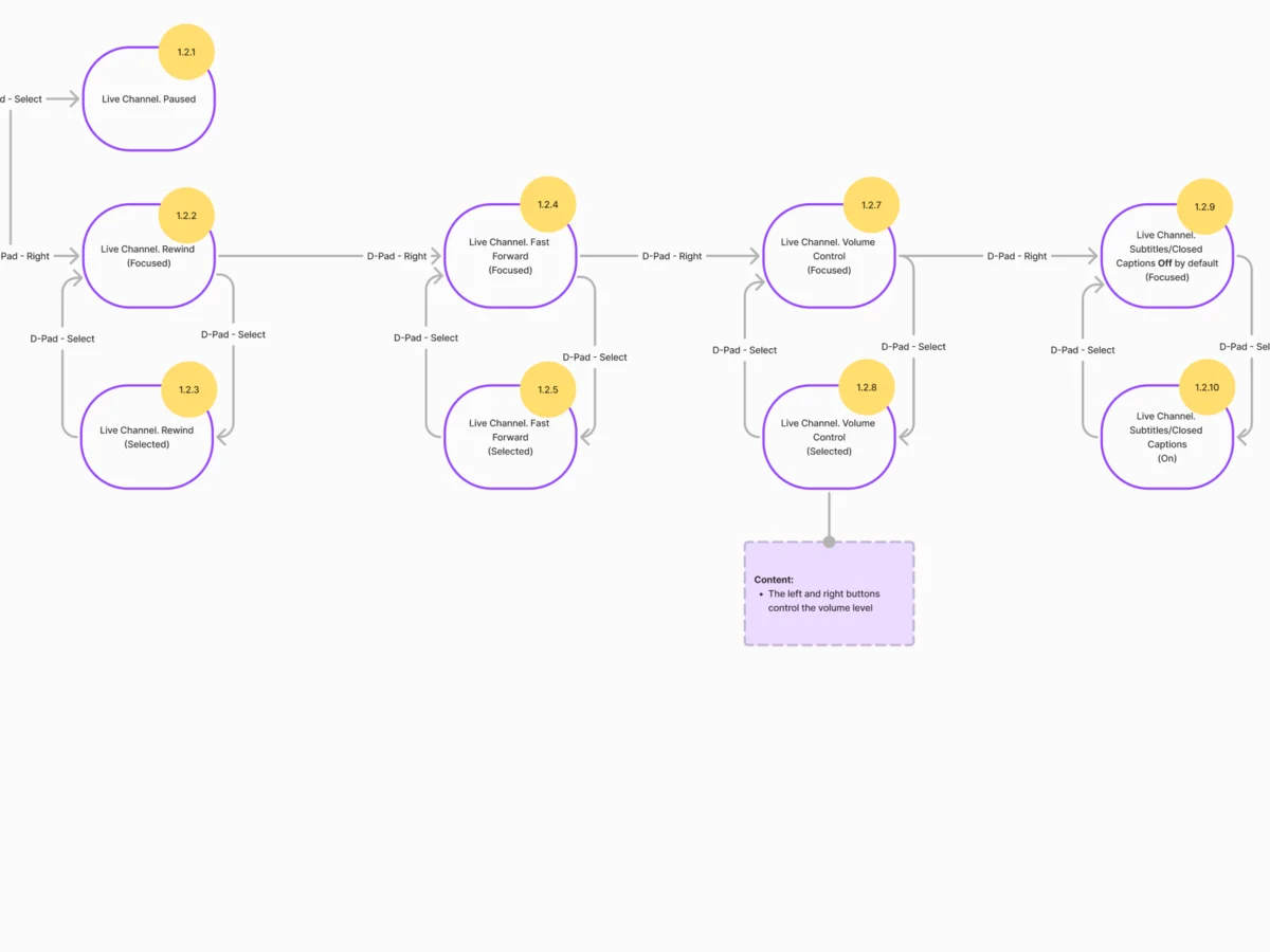 Part of the Live TV flow: live channel states linked by D-pad Right and D-pad Select arrows