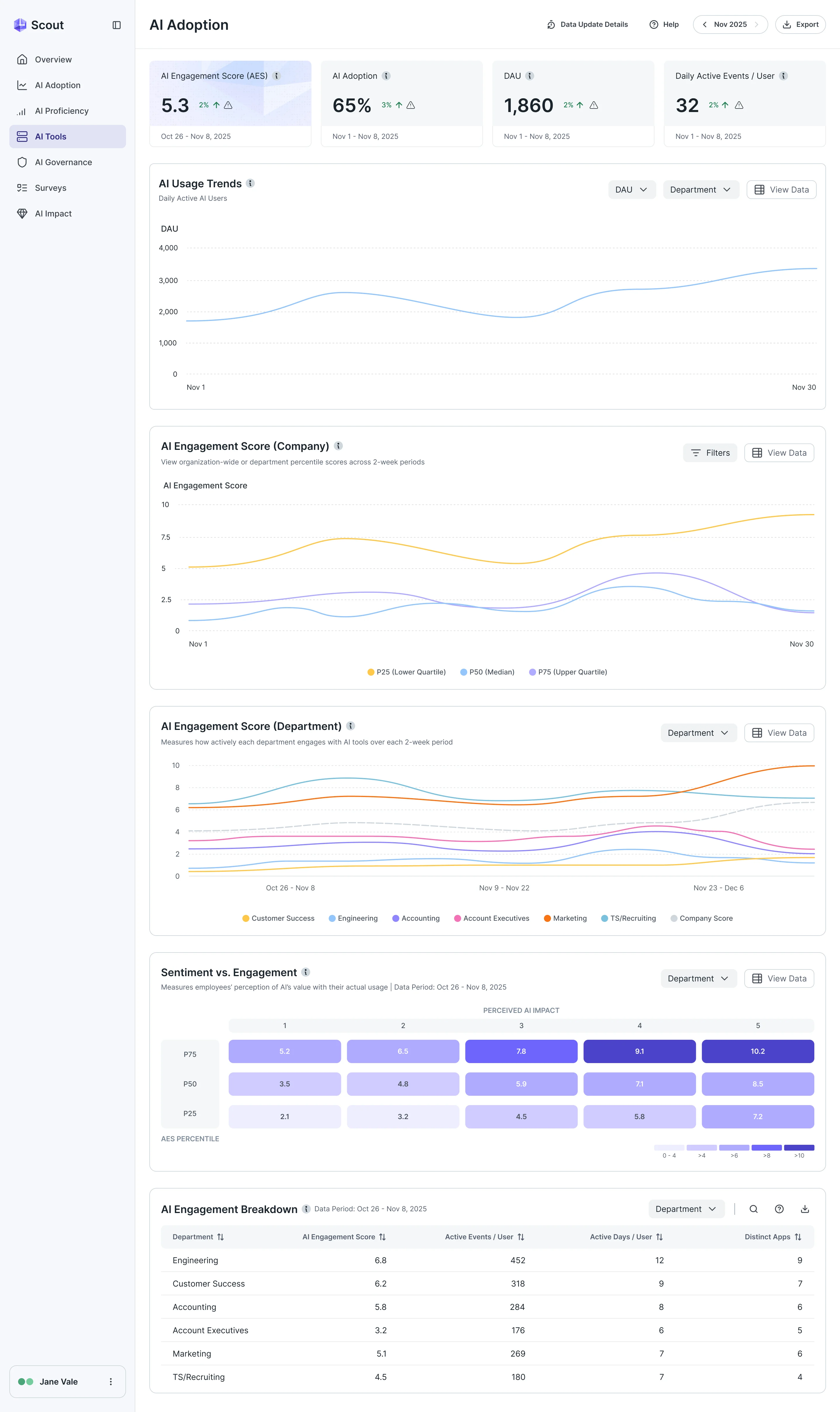 Scout AI Adoption page: four headline numbers, AI usage trends, the company engagement score, engagement by department, sentiment against engagement and the engagement breakdown by department