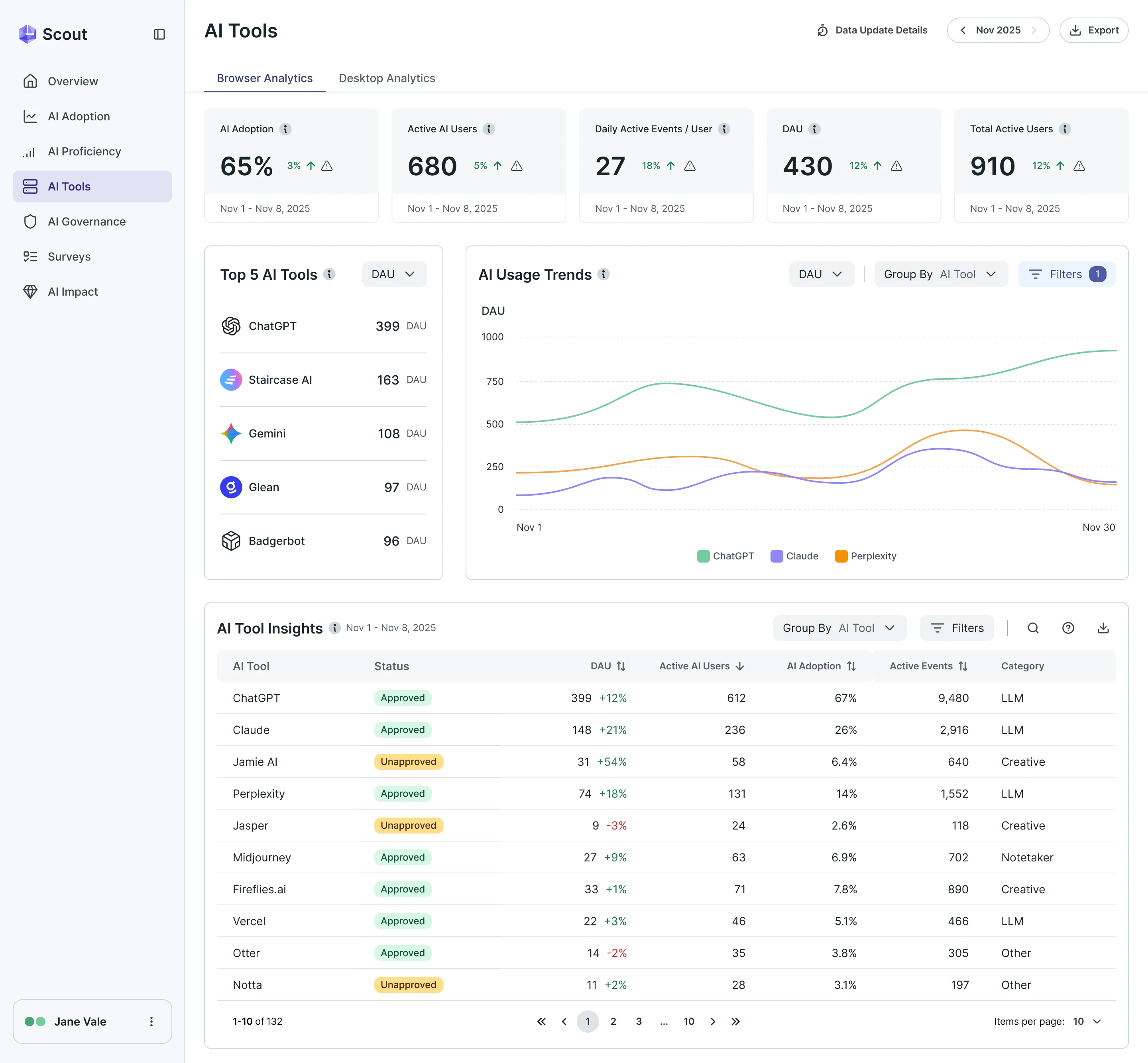 Scout AI Tools page: adoption, active users and daily events, the top five AI tools, an AI usage trend and a table of tools with approved or unapproved status