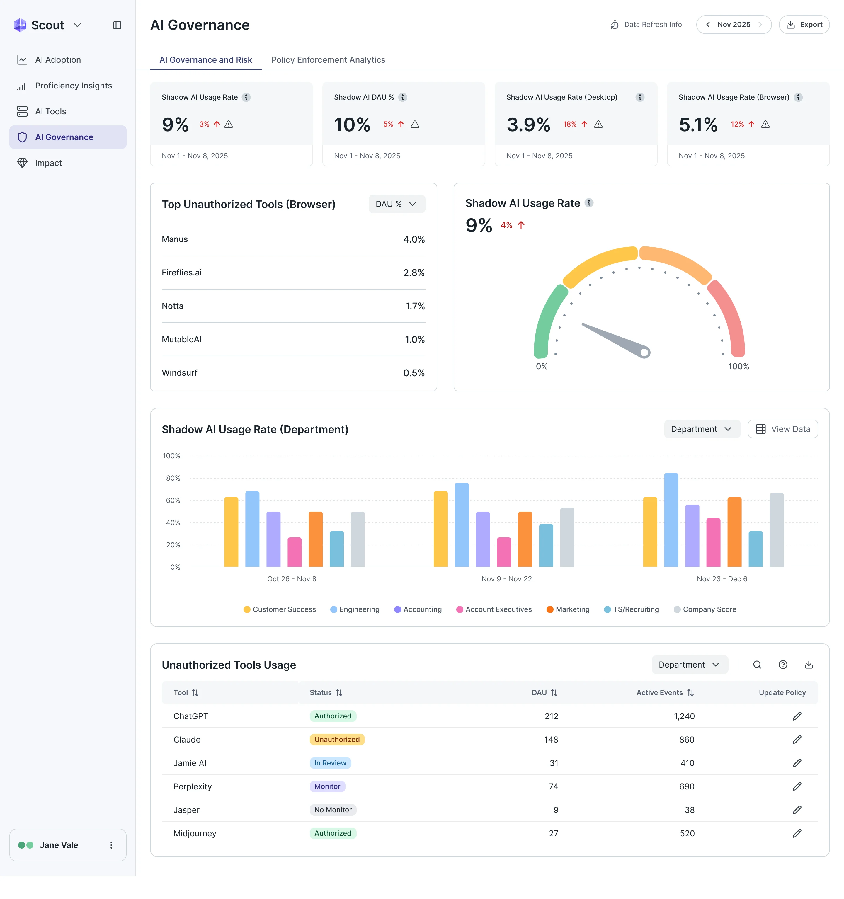 Scout AI Governance page: four shadow AI rates, the top unauthorised tools, a gauge, shadow AI usage by department and a table of tools with authorised, unauthorised, in review, monitor and no monitor status