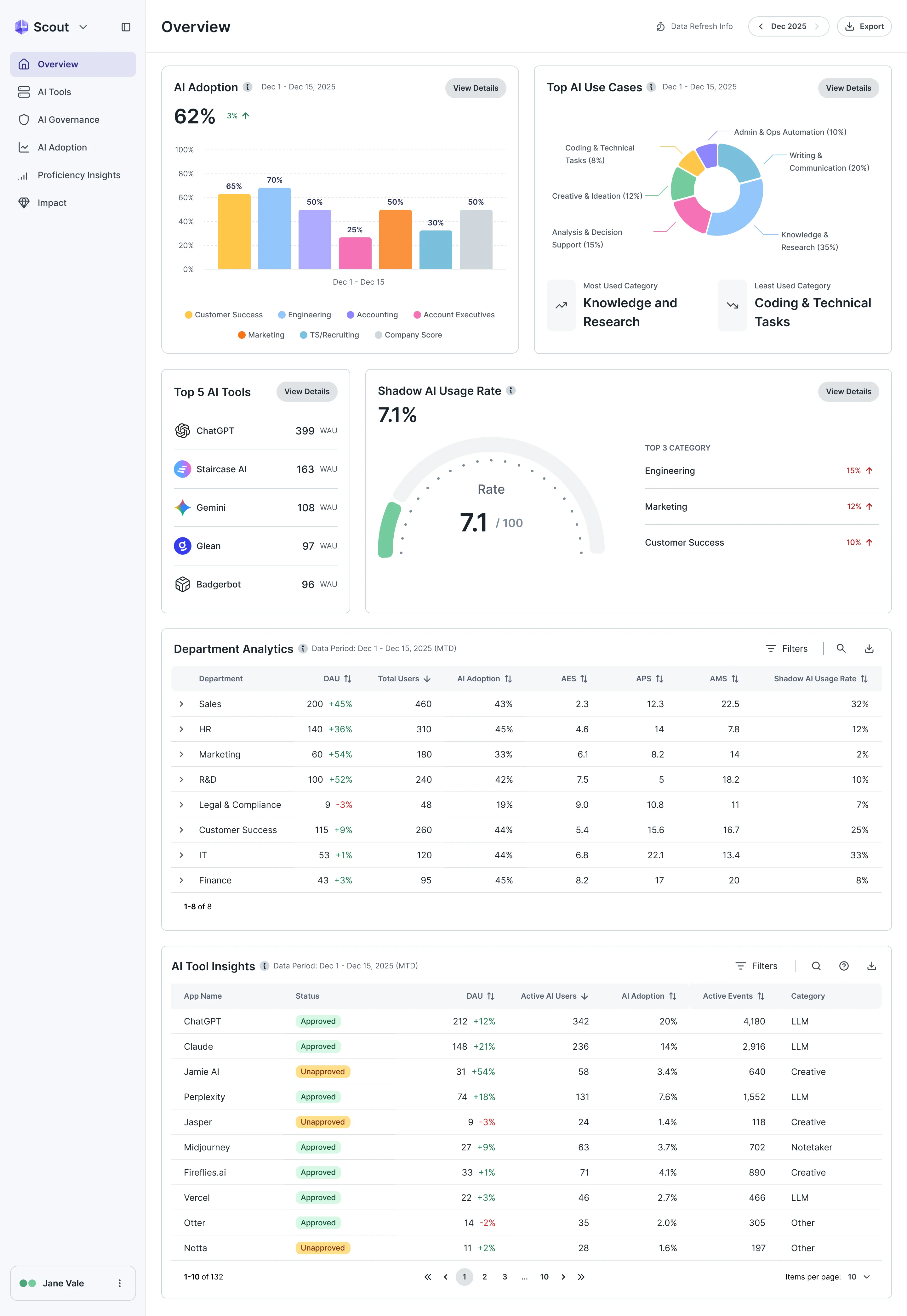 Scout overview: AI adoption by department, top AI use cases, top five AI tools, shadow AI usage rate, department analytics and the AI tool inventory