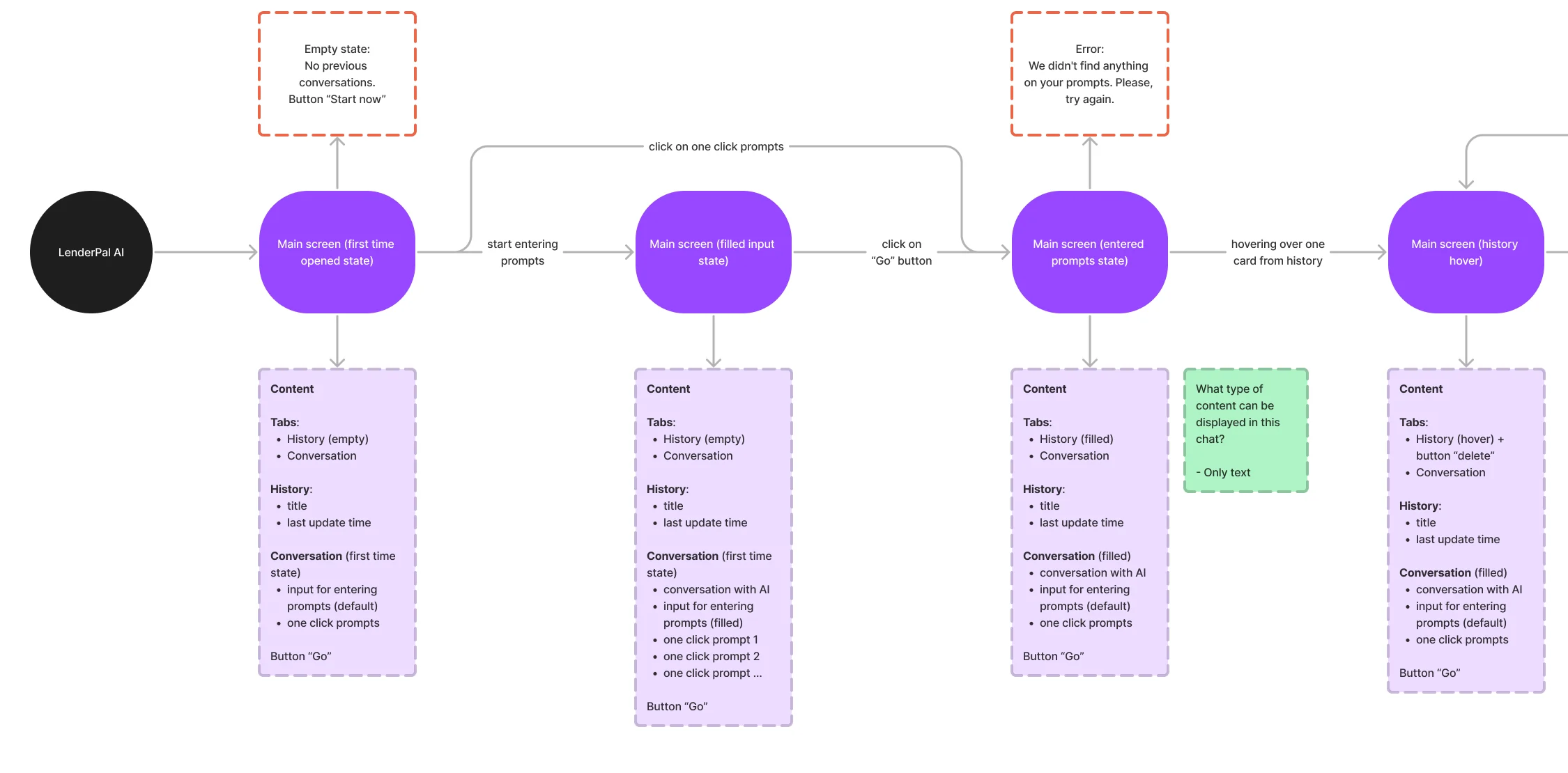 LenderPal AI flow from first open through prompts, empty and error states and history