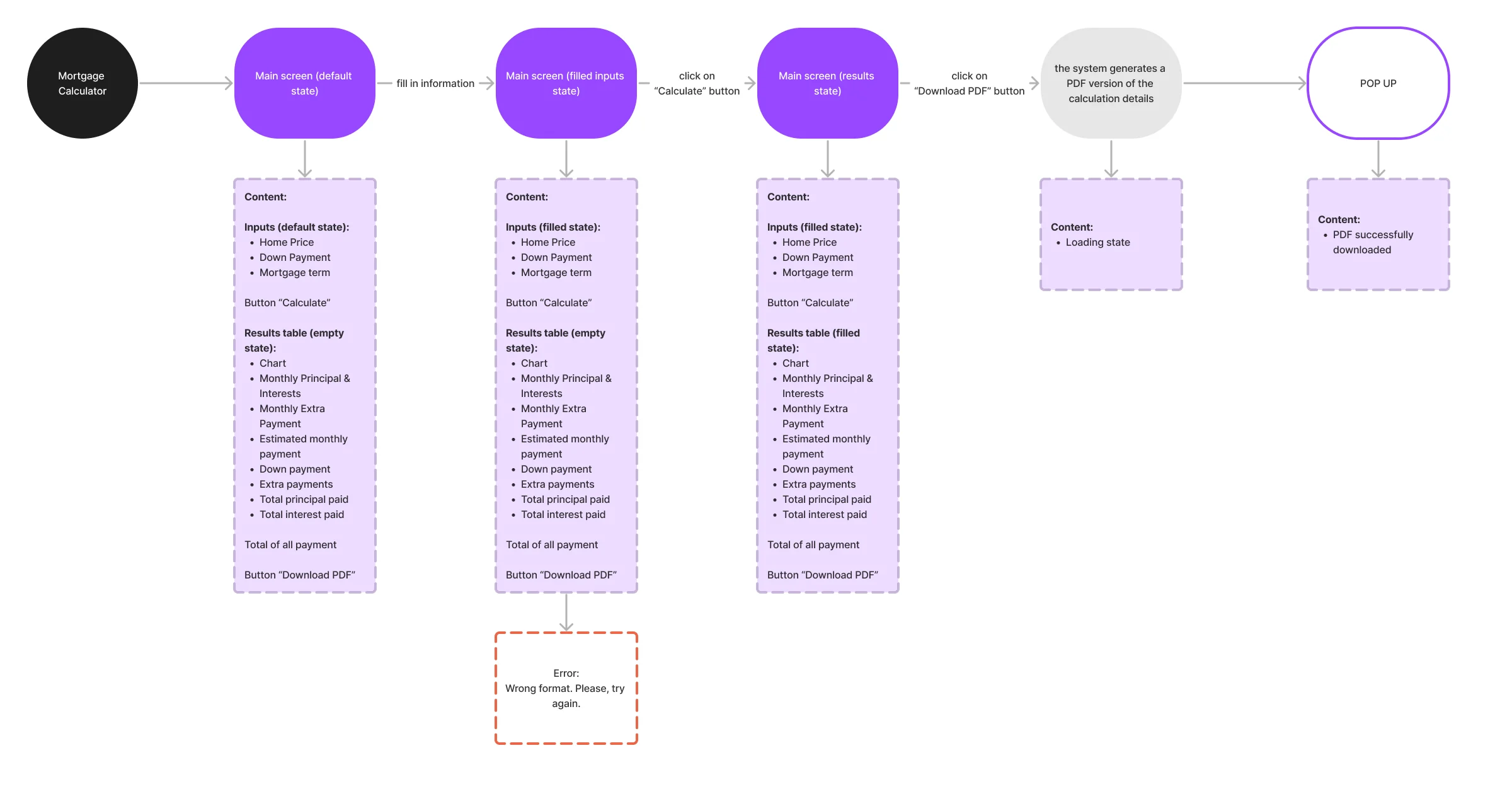 Mortgage calculator flow from the default state to results, PDF download and the error state