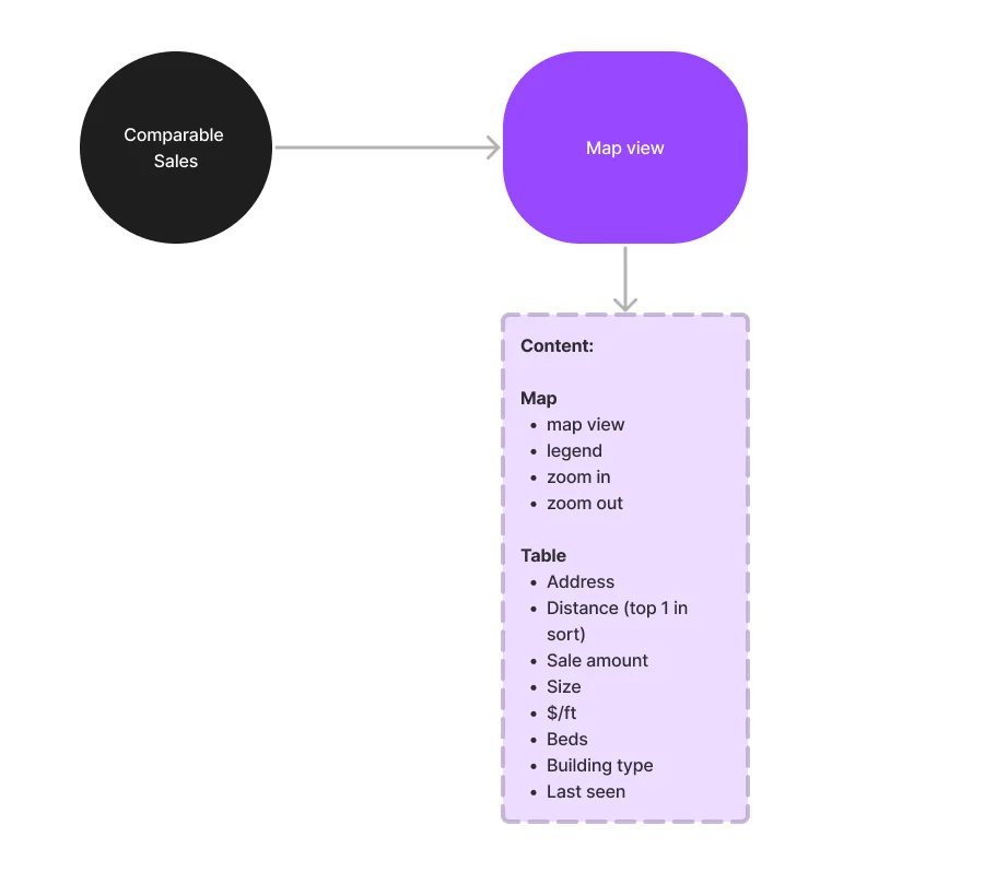 Comparable Sales flow: the map view and its content list