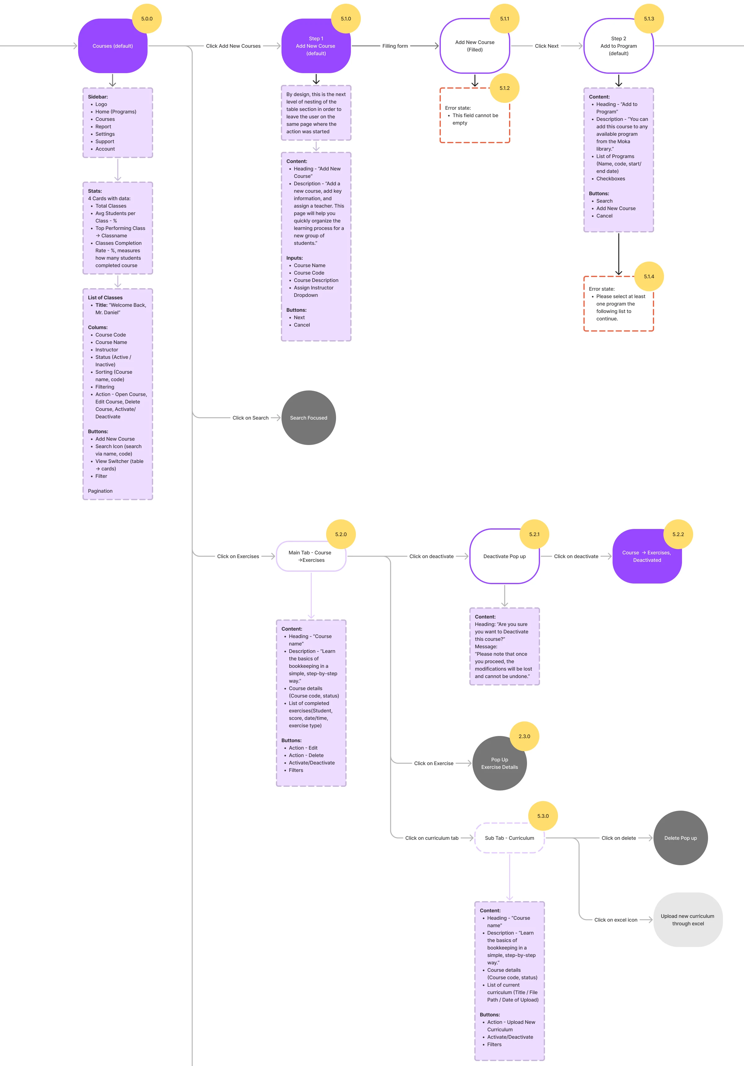 The curriculum developer’s flow: creating a course and assigning an instructor, adding it to programmes, then the course’s exercises and curriculum upload