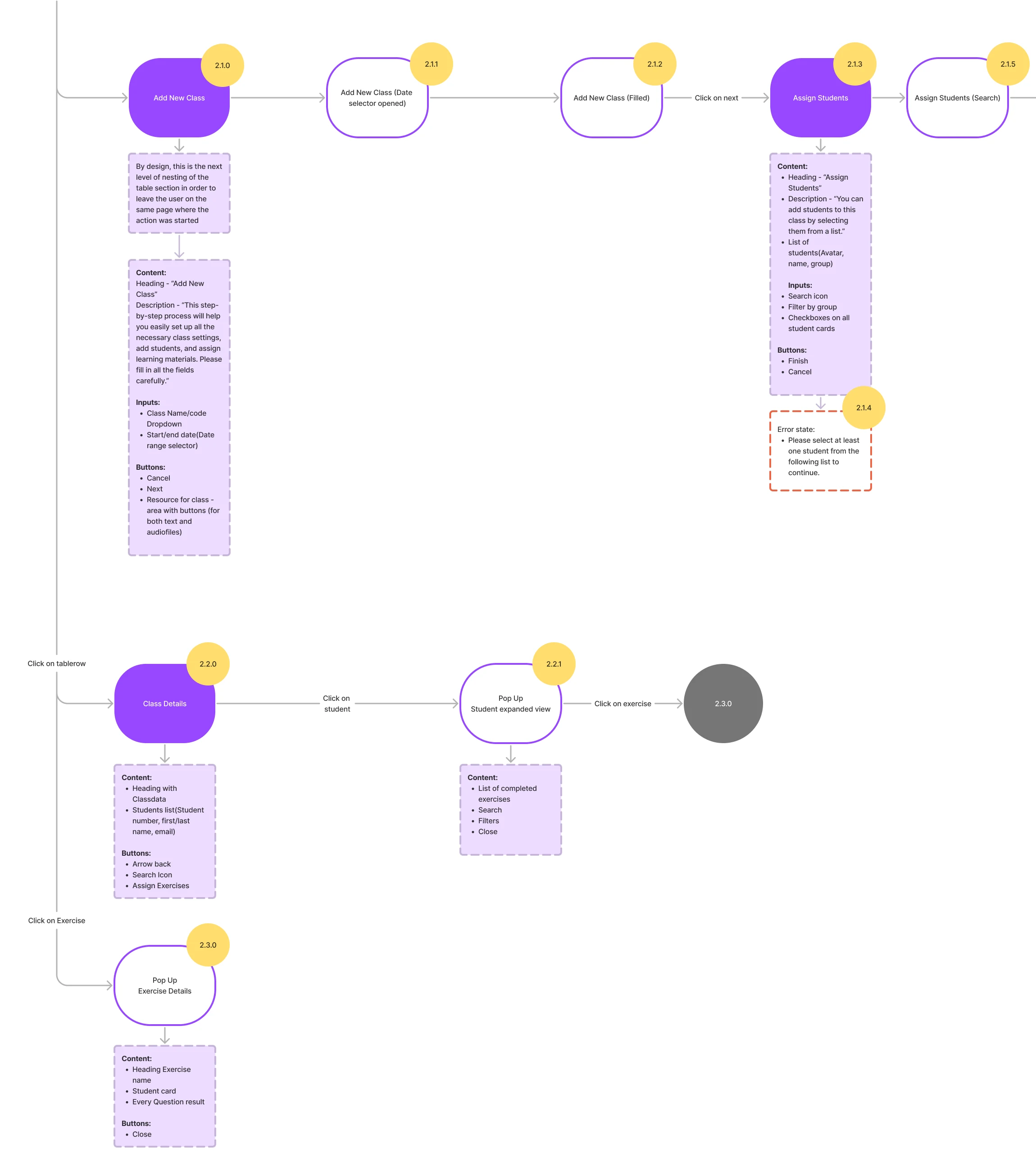 The instructor’s flow: creating a class and assigning students, then class details, a student’s completed exercises and one exercise’s results