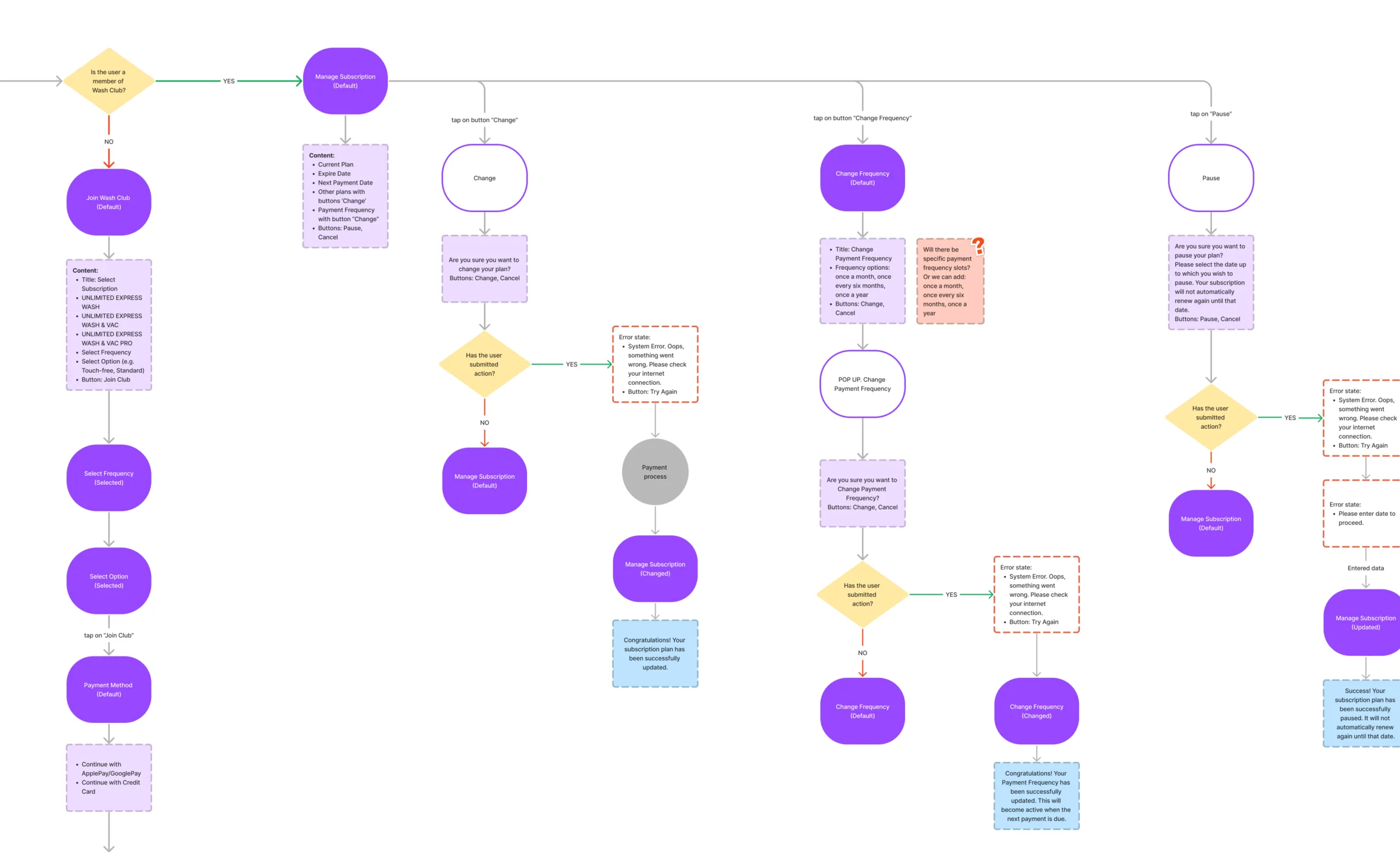 Wash Club user flow: joining if the driver isn’t a member, or managing the plan: change it, change the payment frequency or pause it, each with a confirmation, a system error and a success message