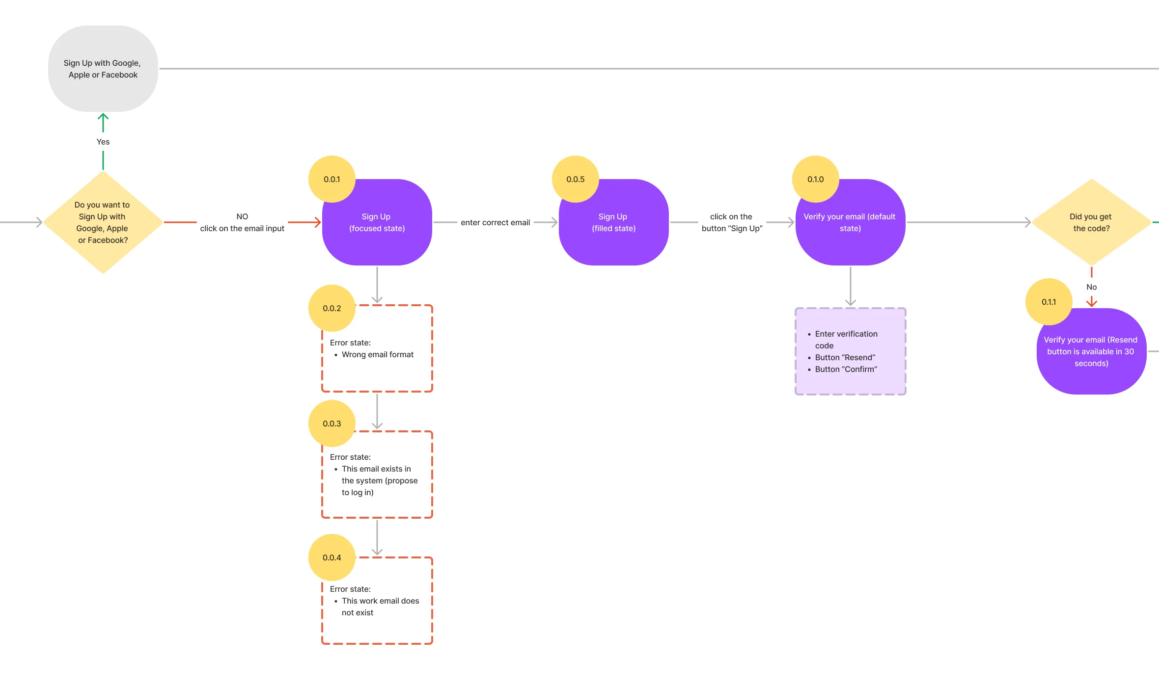 Sign-up map fragment: the choice between social sign-up and email, the focused and filled email field with three error states, then email verification