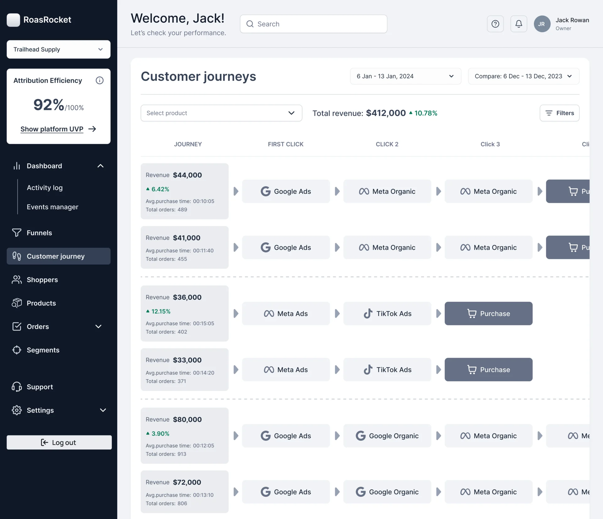 Customer journeys: rows of clicks from Google Ads, Meta and TikTok to a purchase, each with revenue, change against the previous period, average purchase time and total orders