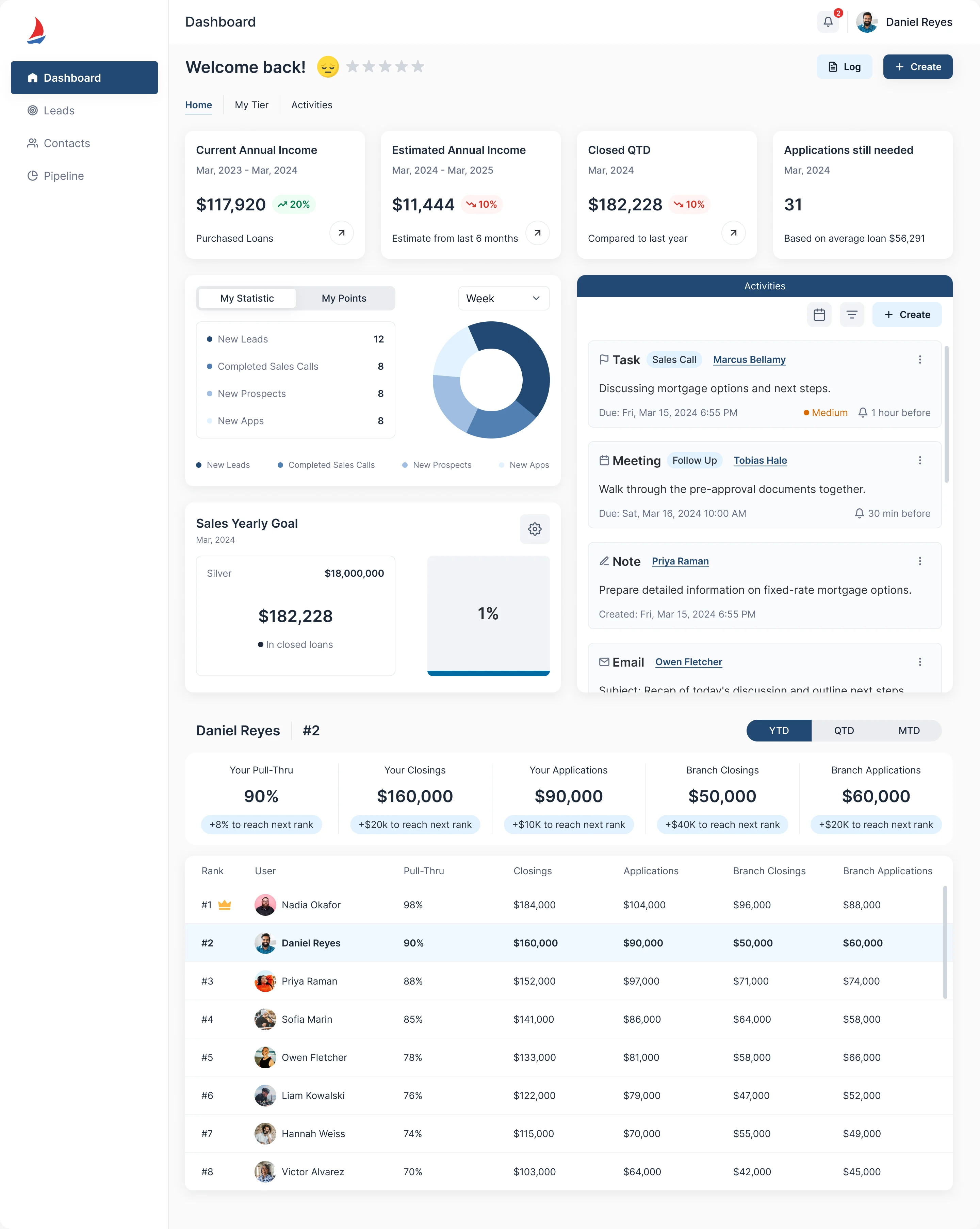 Sail dashboard with four income and application figures, a statistics donut, a yearly goal, an activity feed and a ranking table of loan officers