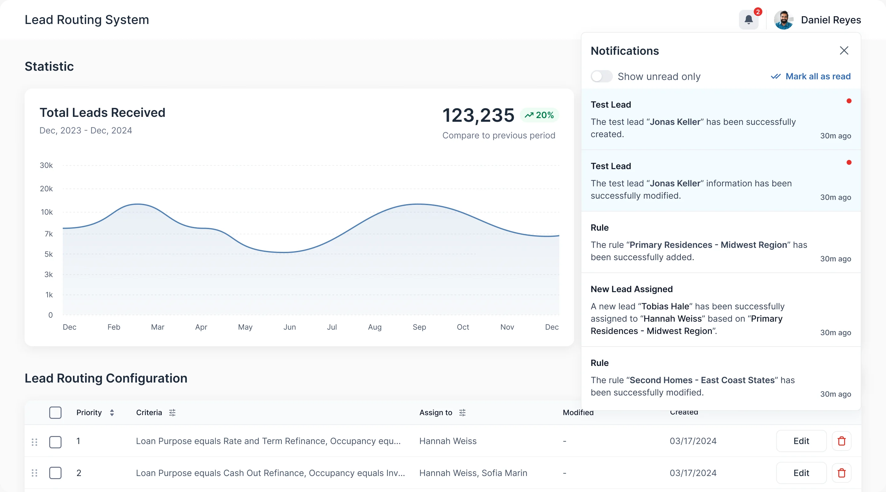 Notifications panel over the lead routing dashboard listing a test lead created, a rule added, a lead assigned and a rule modified