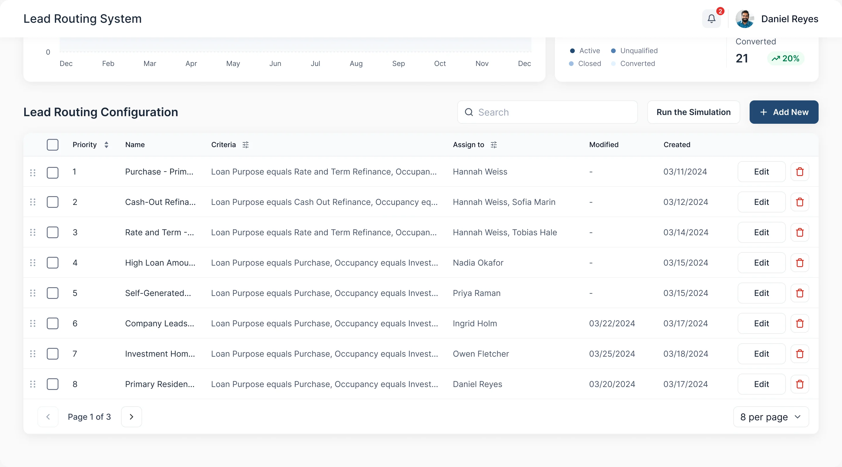 Sail lead routing configuration: a table of rules by priority with name, criteria, assigned loan officers, dates and Edit and delete actions